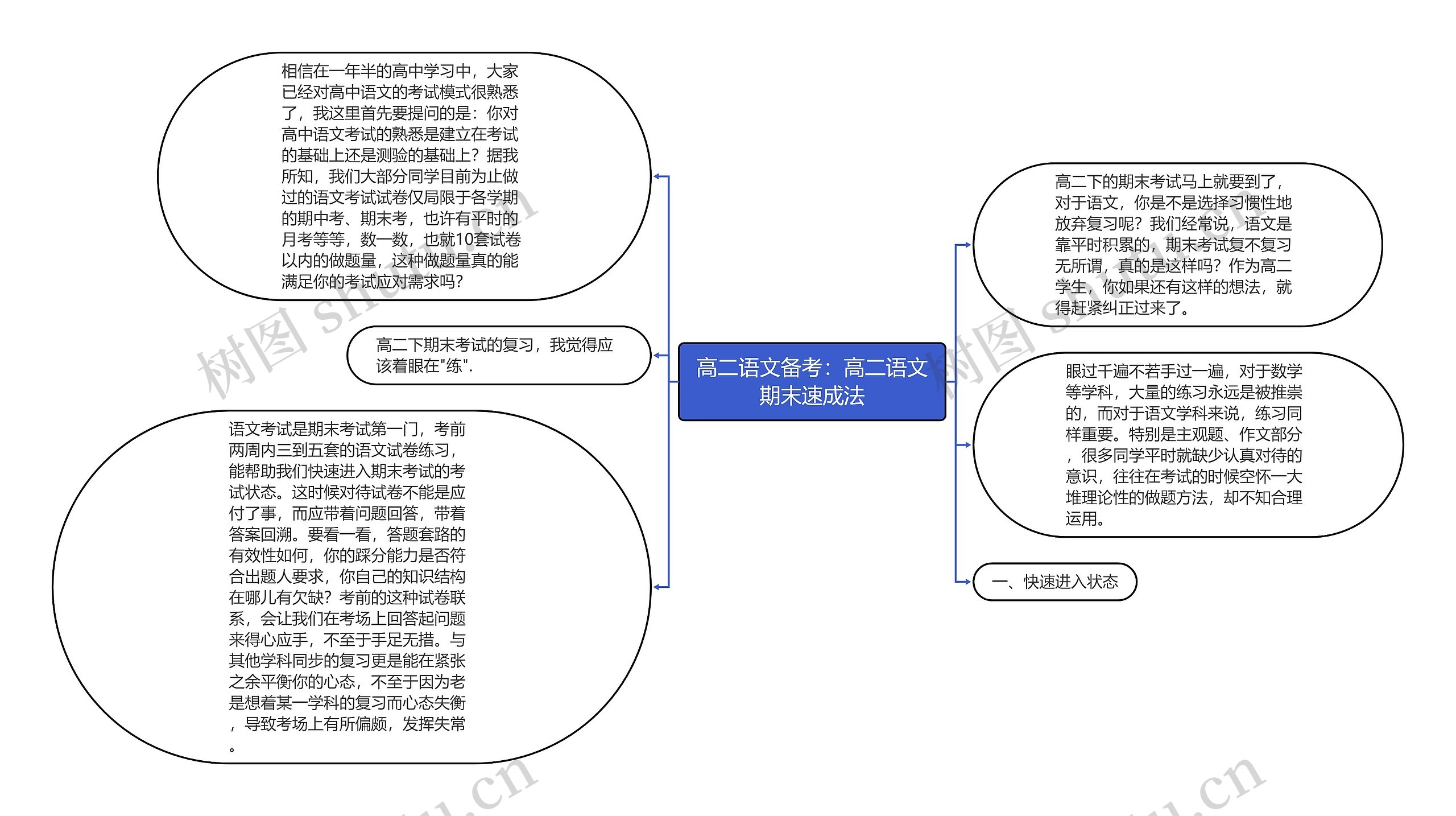 高二语文备考：高二语文期末速成法思维导图