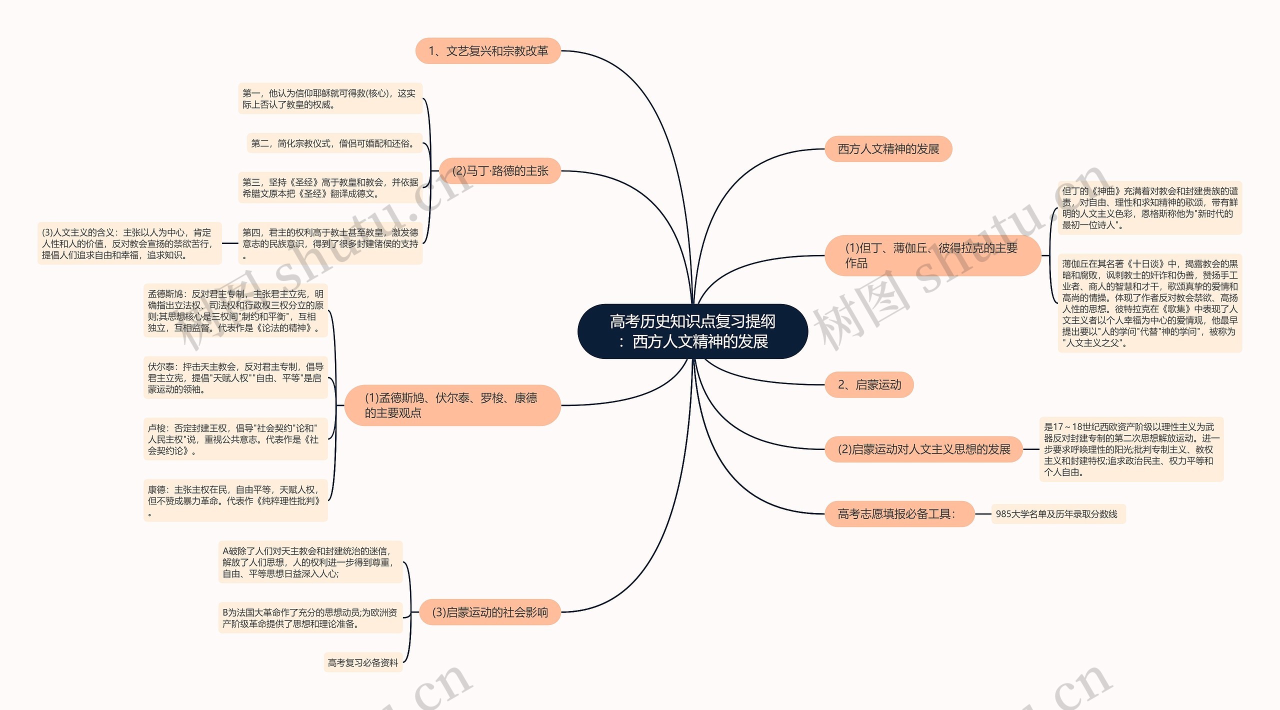 高考历史知识点复习提纲：西方人文精神的发展思维导图
