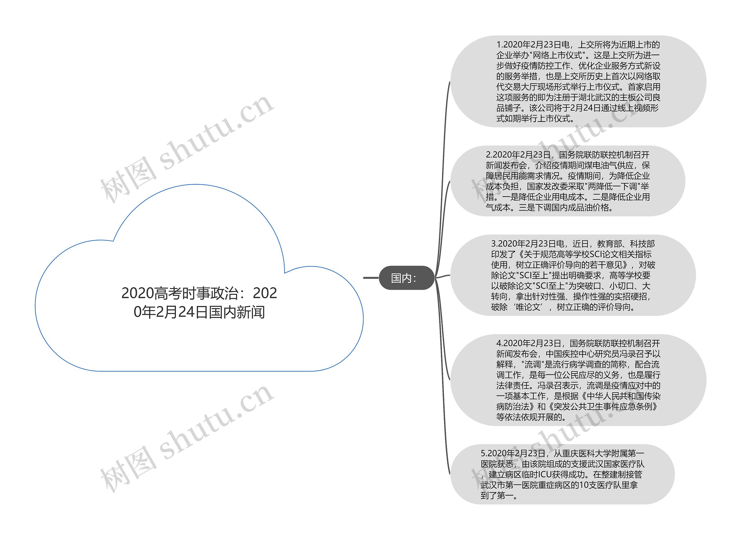 2020高考时事政治：2020年2月24日国内新闻思维导图