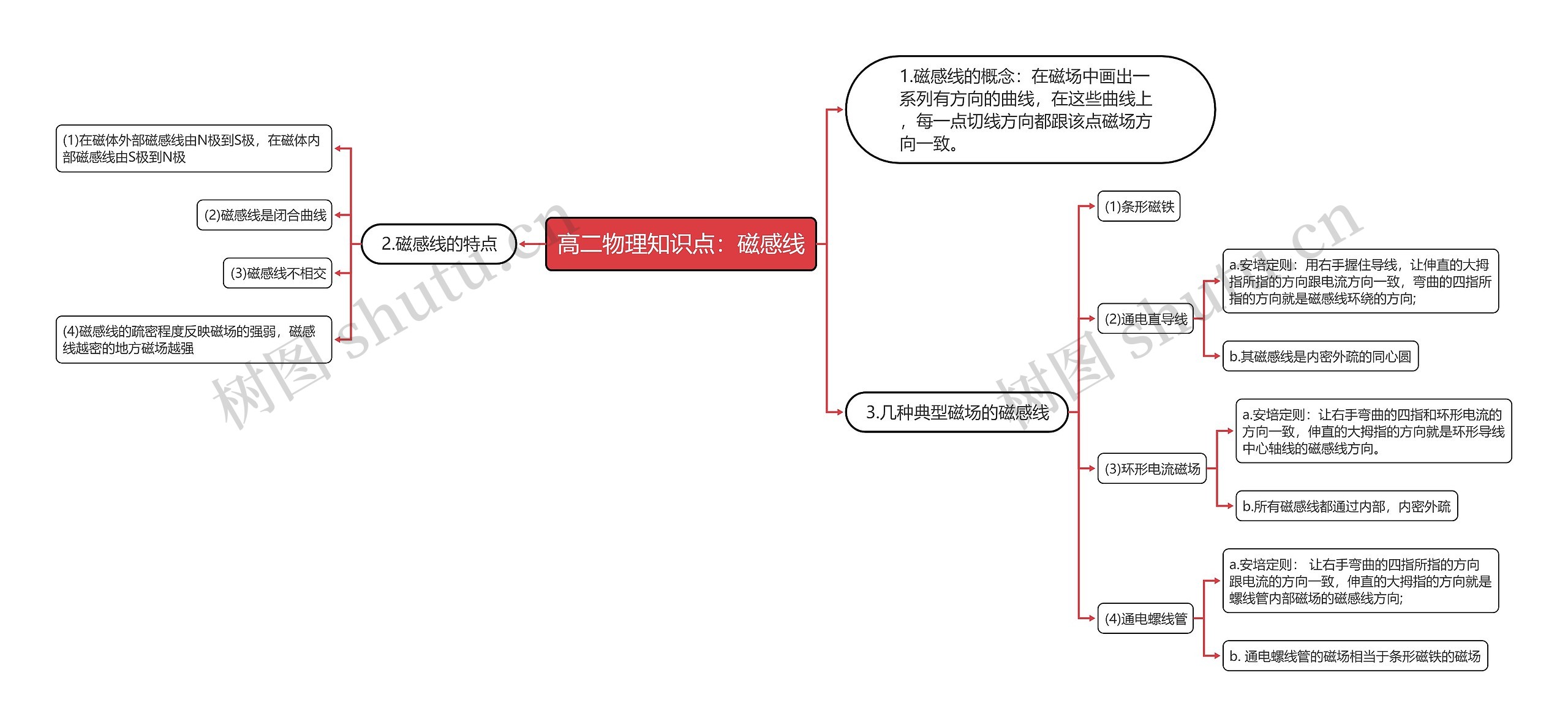 高二物理知识点：磁感线思维导图