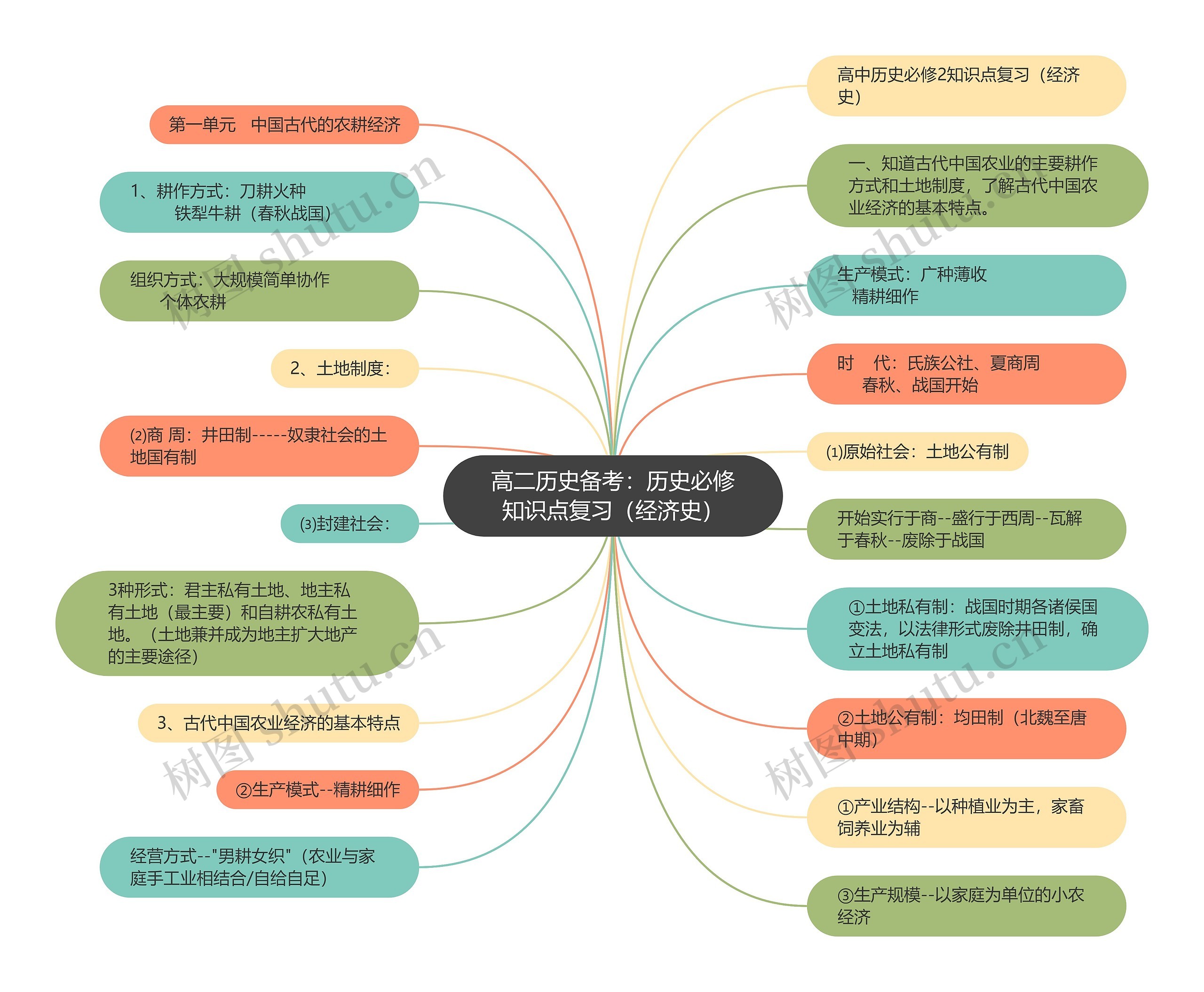 高二历史备考：历史必修知识点复习（经济史）思维导图