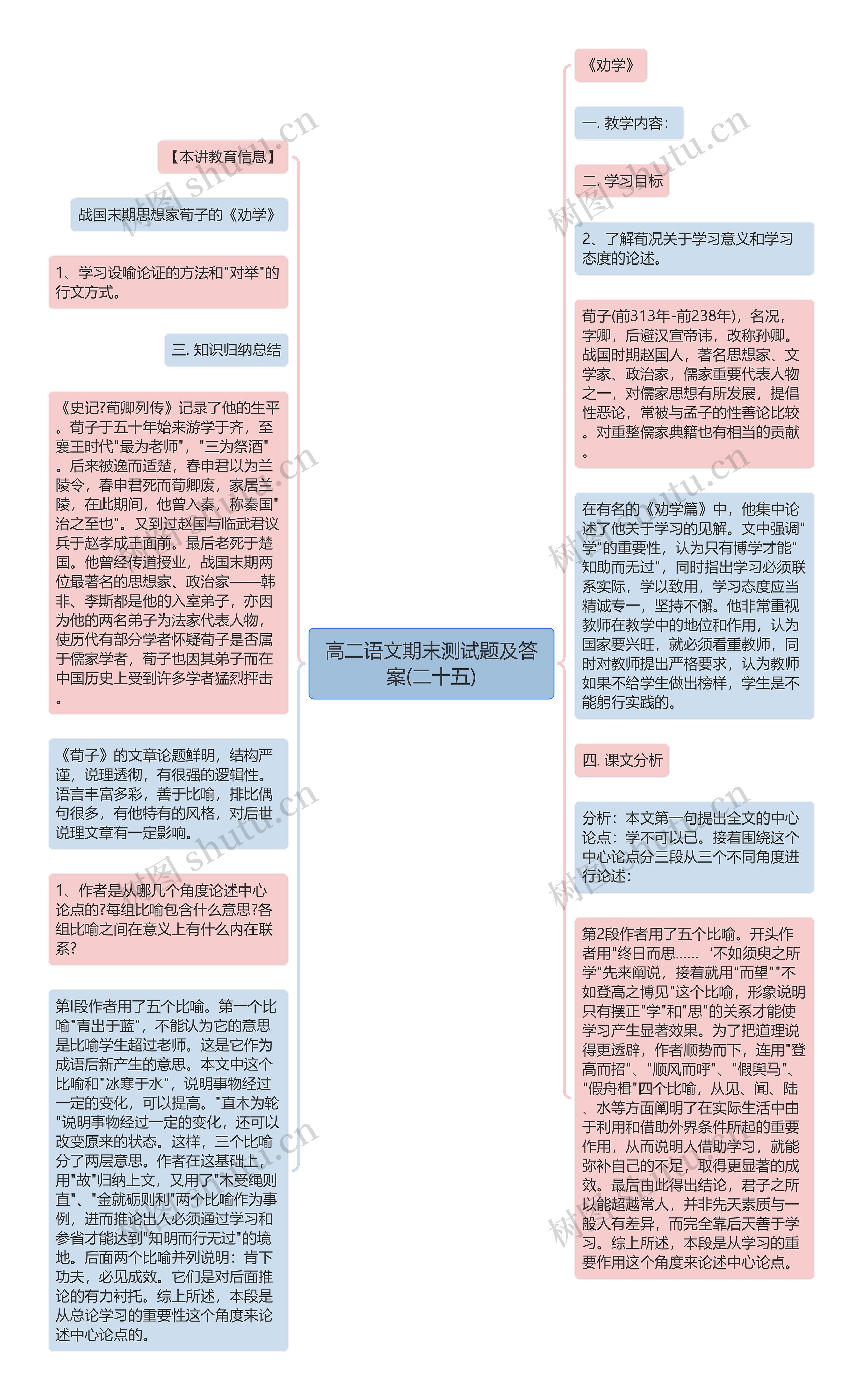 高二语文期末测试题及答案(二十五)思维导图