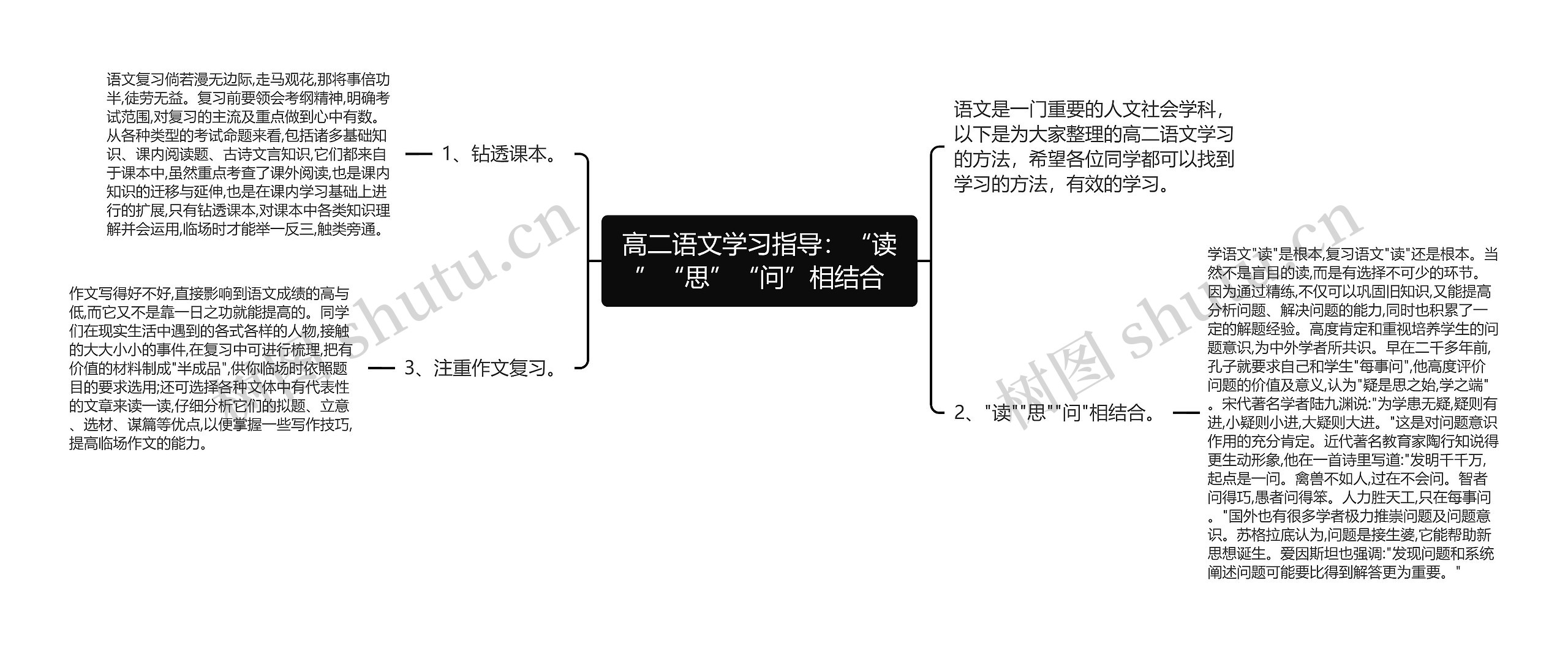 高二语文学习指导：“读”“思”“问”相结合思维导图