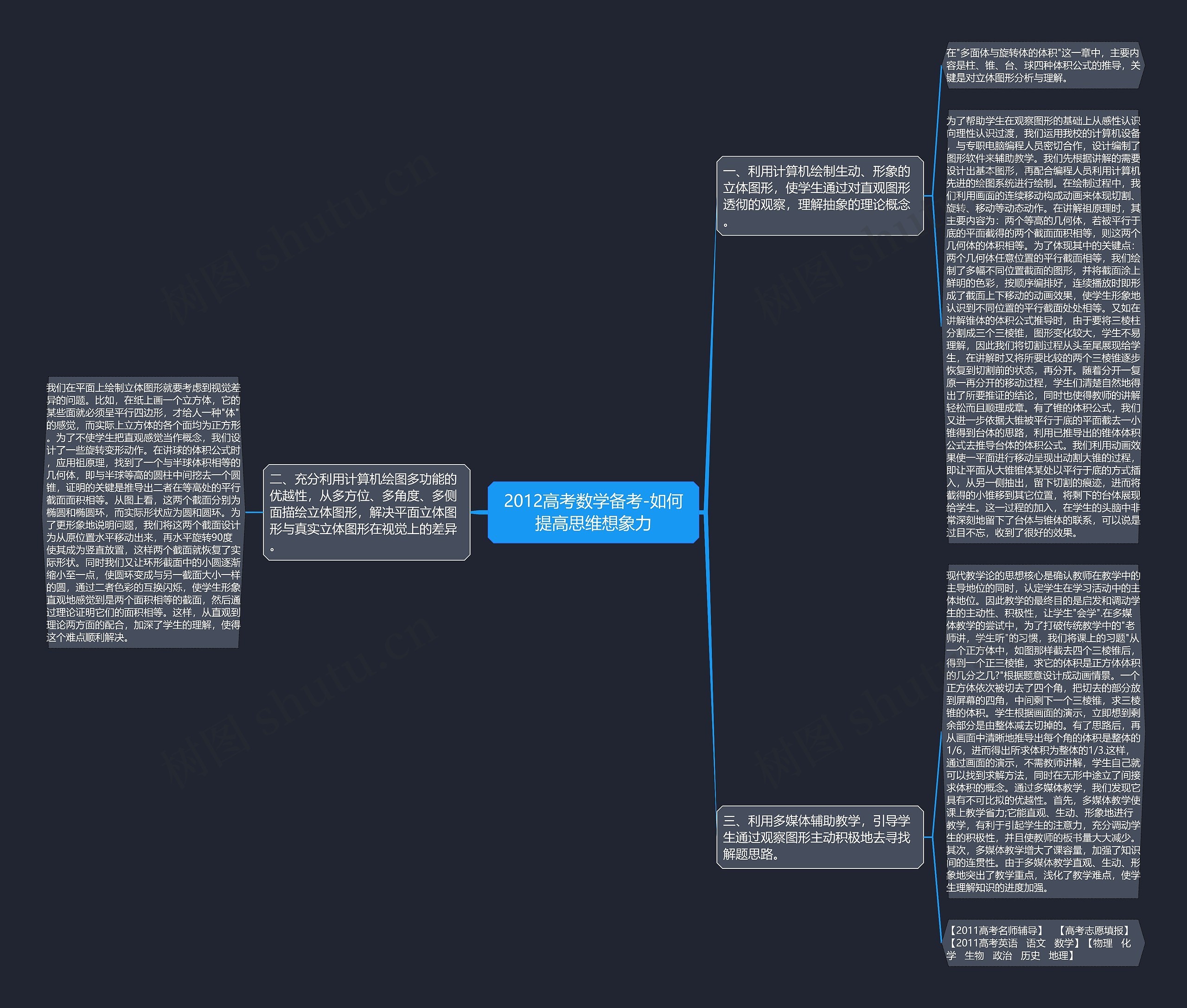 2012高考数学备考-如何提高思维想象力思维导图