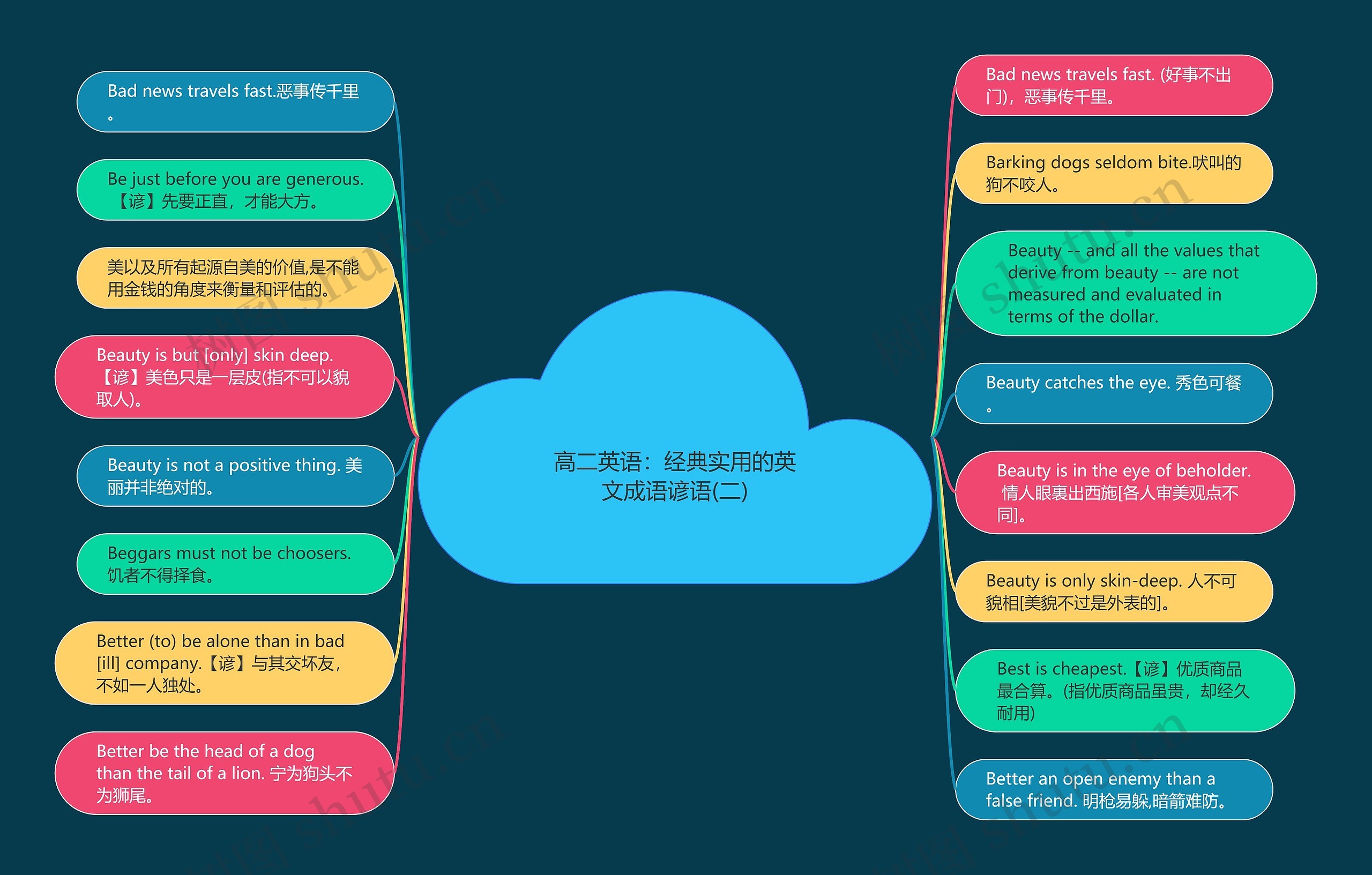 高二英语：经典实用的英文成语谚语(二)思维导图