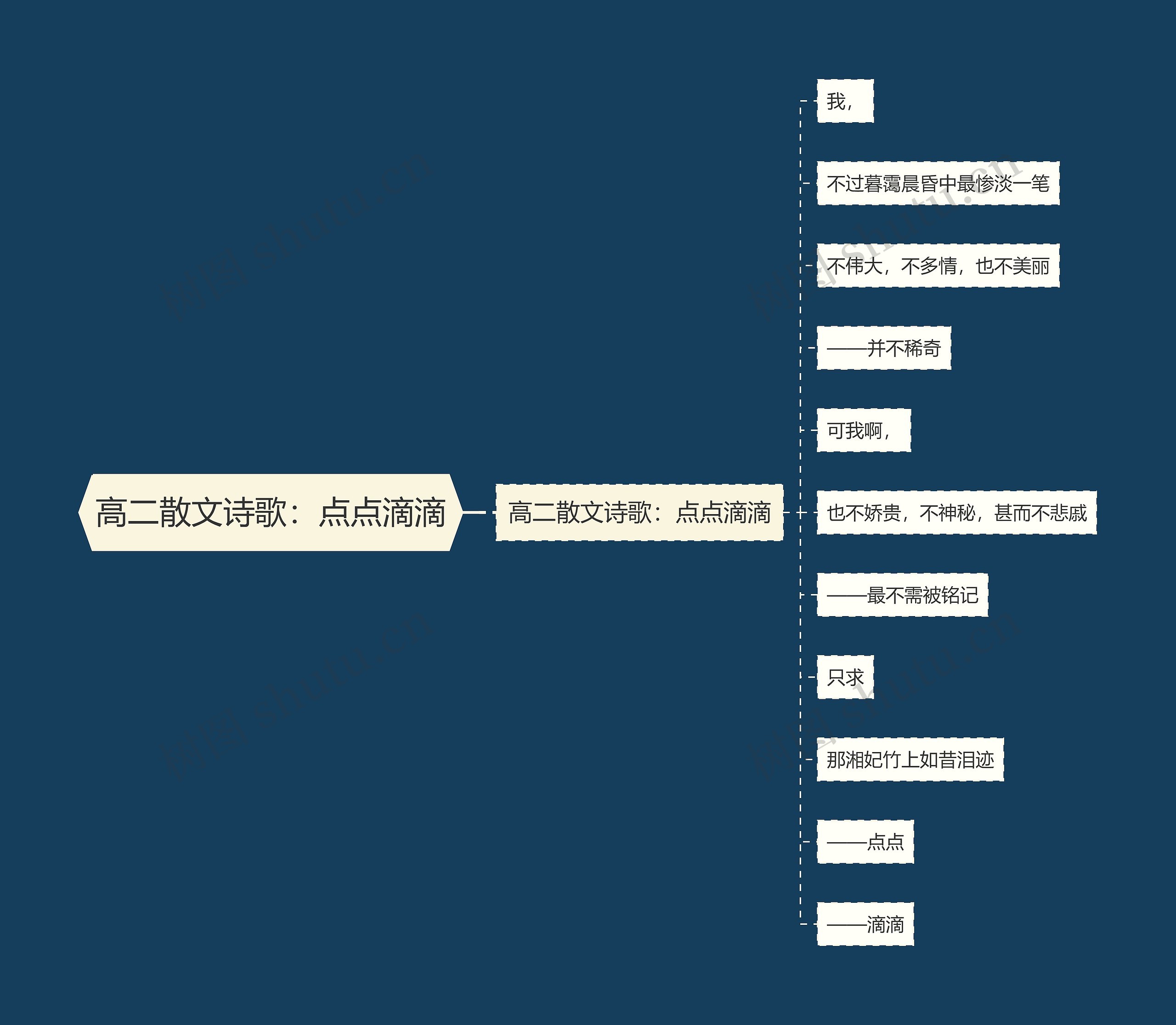 高二散文诗歌：点点滴滴思维导图