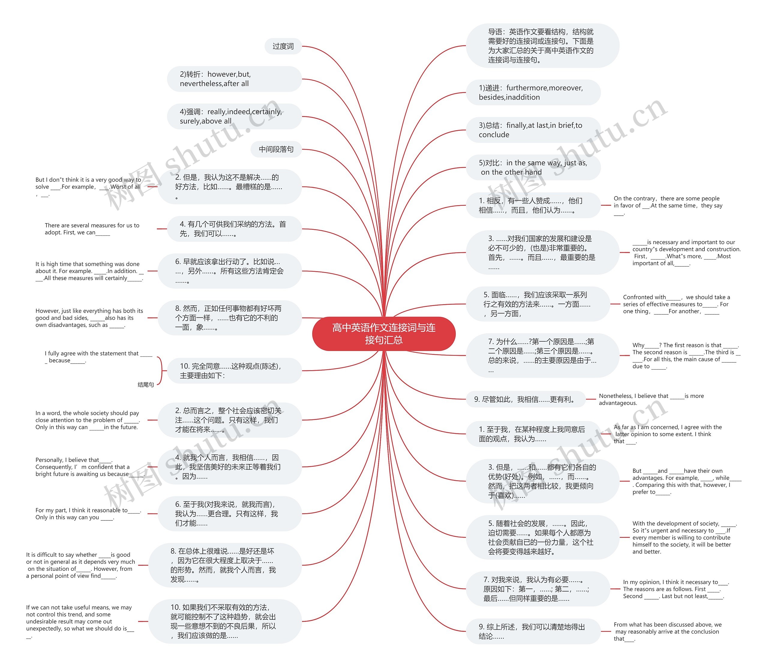 高中英语作文连接词与连接句汇总思维导图