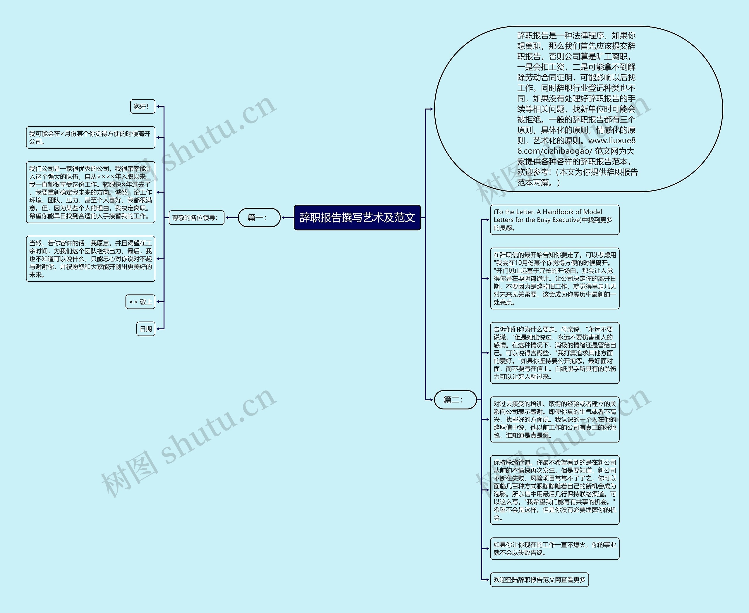 辞职报告撰写艺术及范文思维导图
