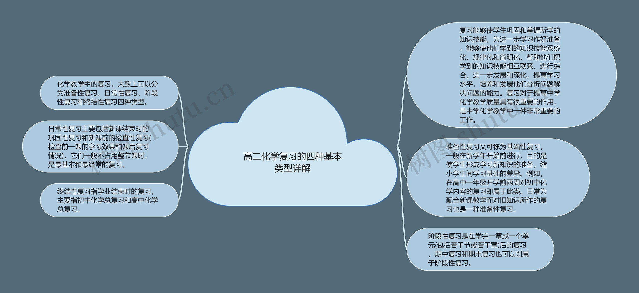 高二化学复习的四种基本类型详解