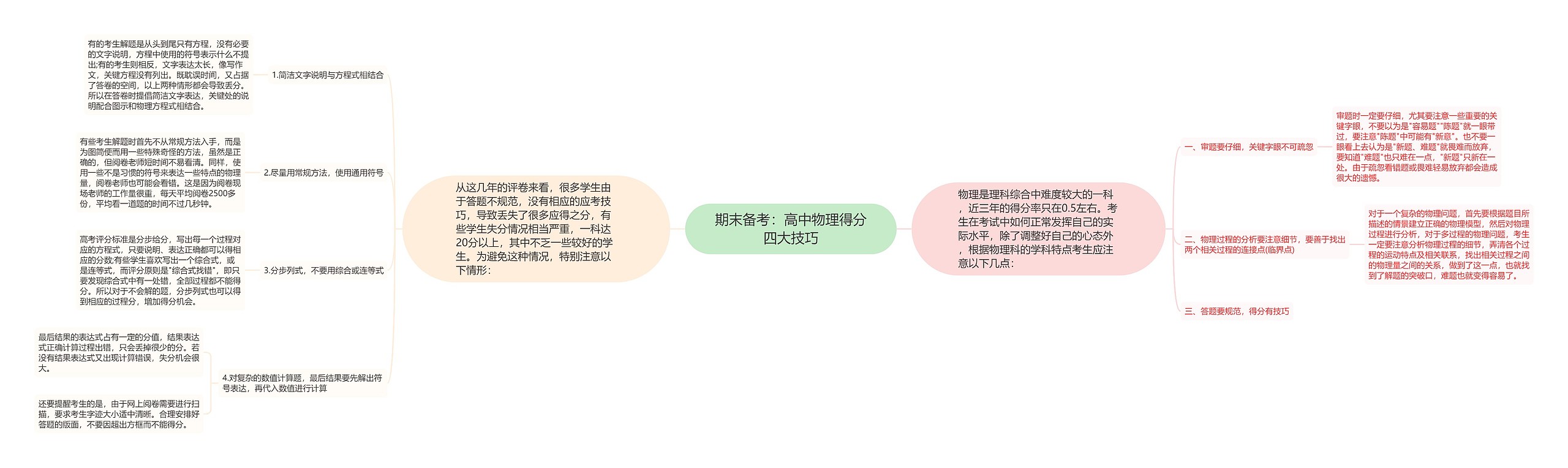 期末备考：高中物理得分四大技巧思维导图