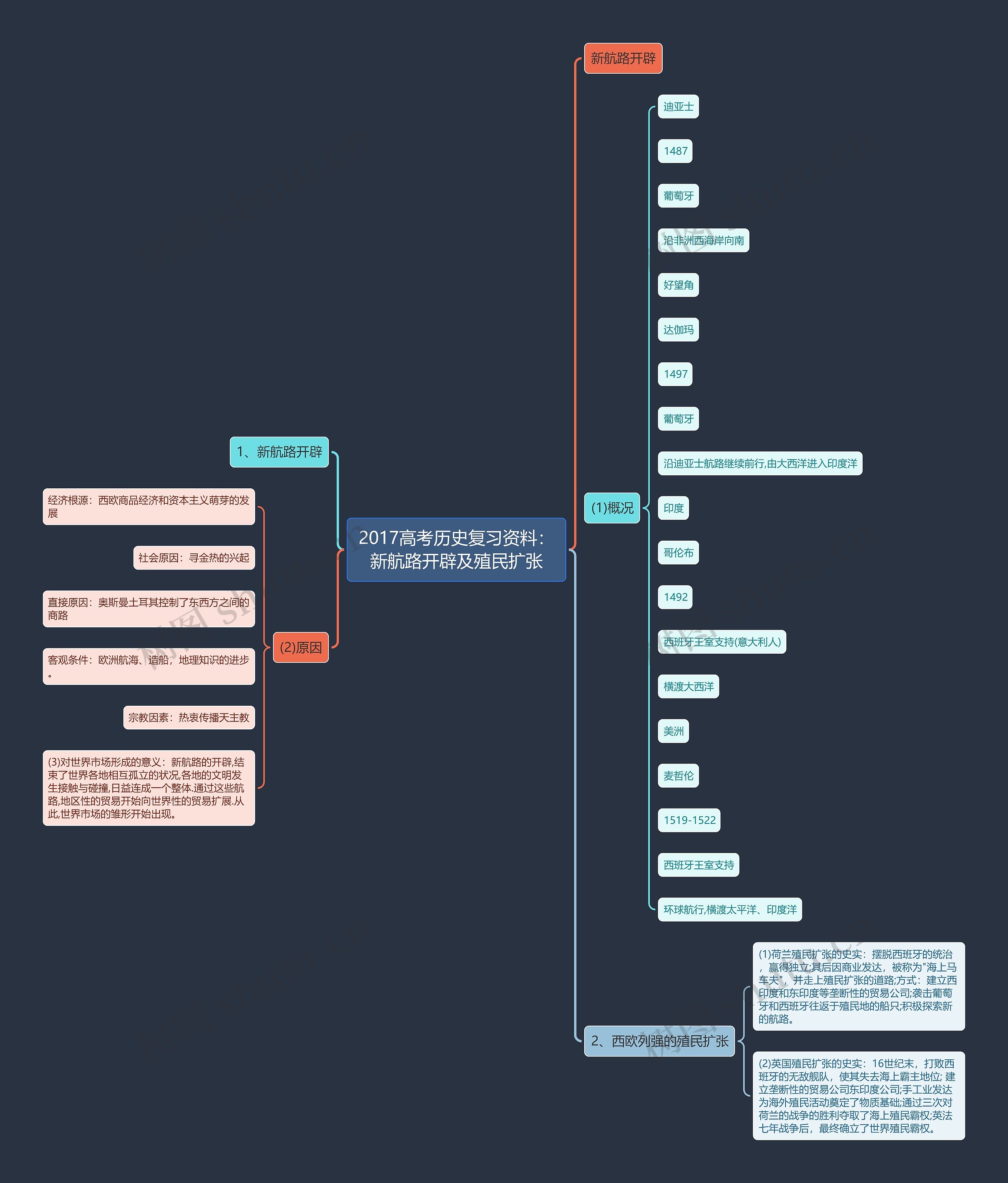 2017高考历史复习资料：新航路开辟及殖民扩张思维导图