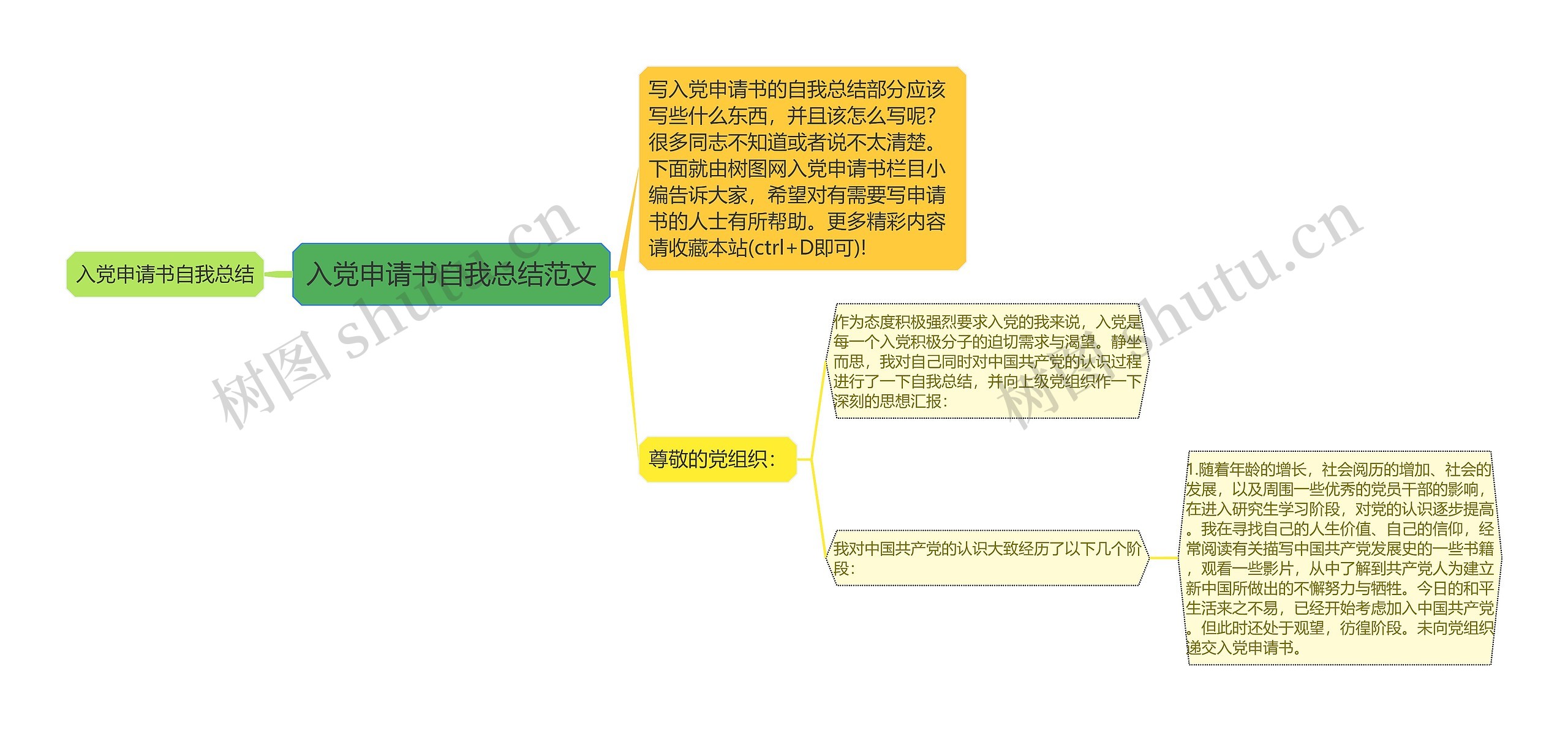 入党申请书自我总结范文思维导图