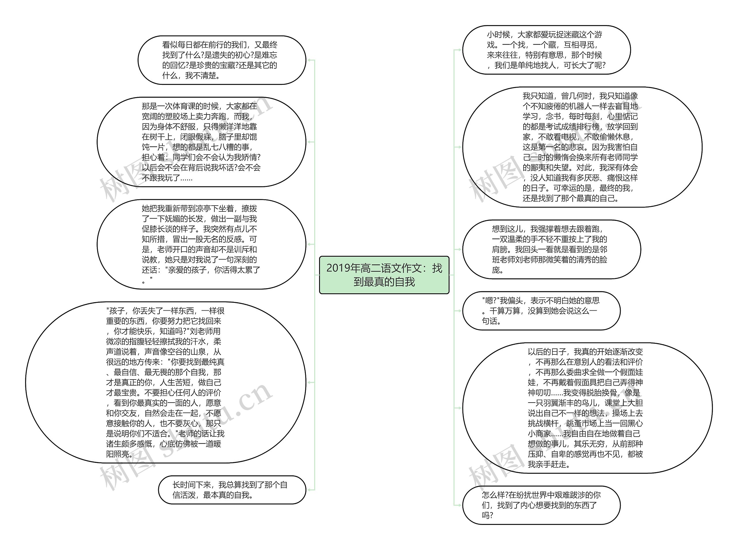 2019年高二语文作文：找到最真的自我思维导图