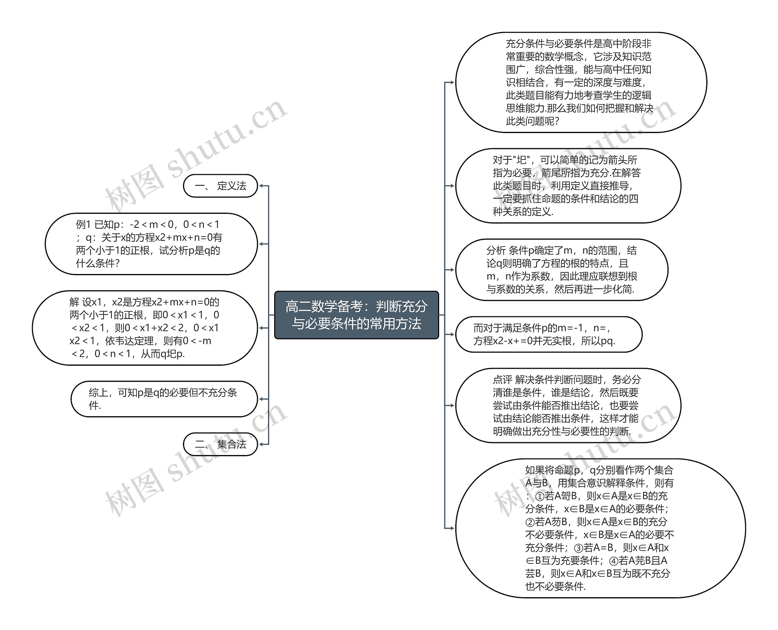 高二数学备考：判断充分与必要条件的常用方法