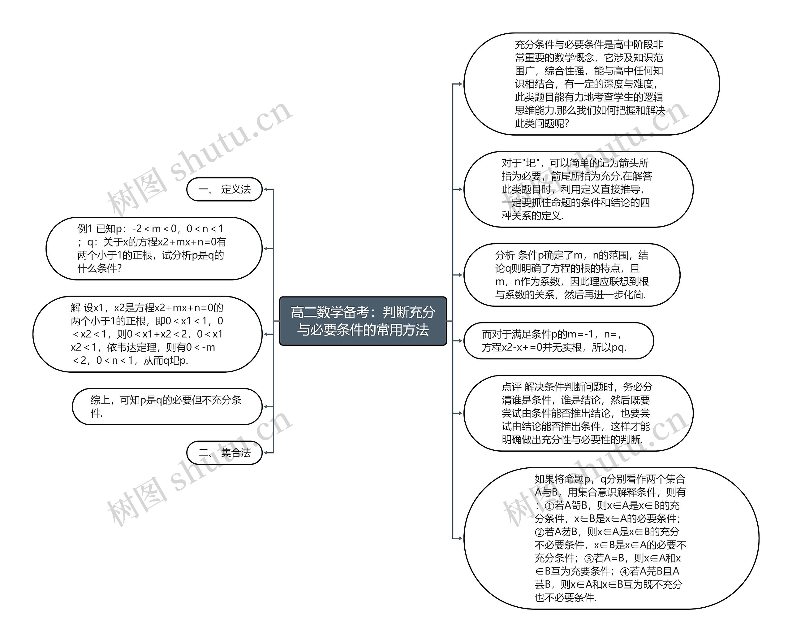 高二数学备考:判断充分与必要条件的常用方法 高二数学备考:判断充分与必要条件的常用方法