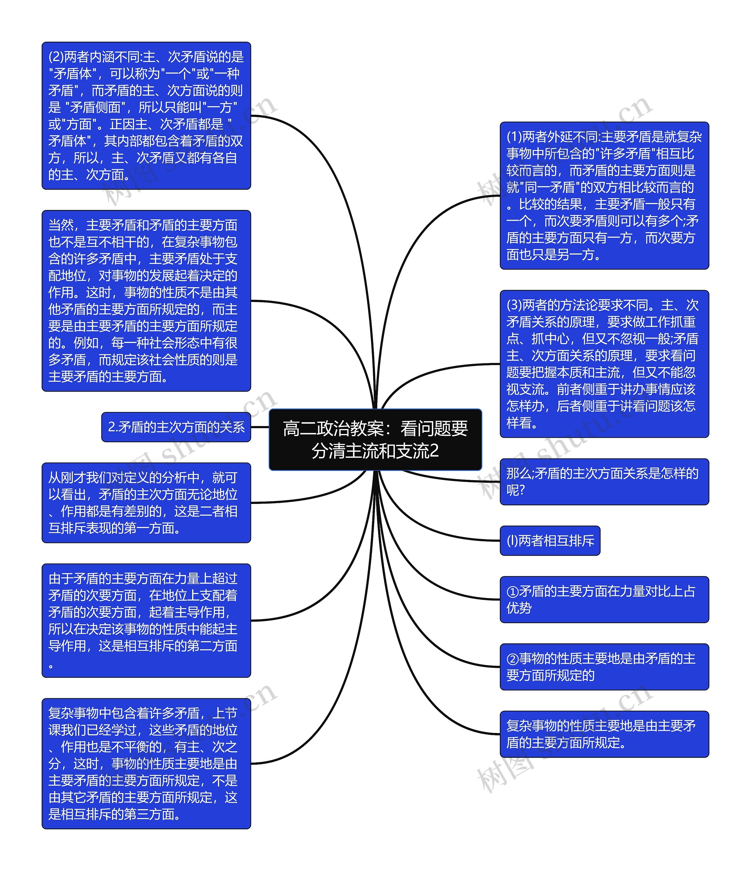 高二政治教案：看问题要分清主流和支流2思维导图