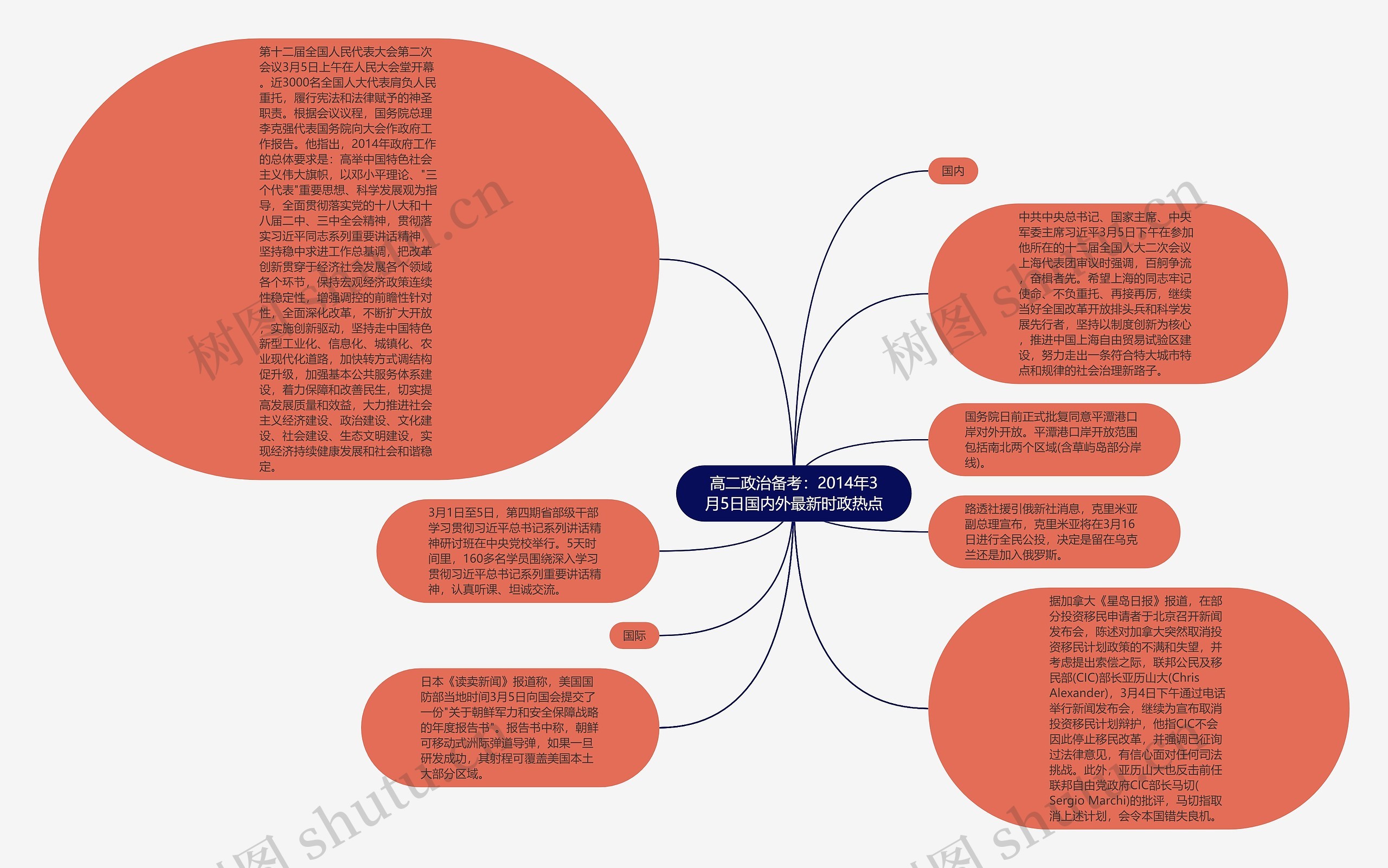 高二政治备考：2014年3月5日国内外最新时政热点思维导图