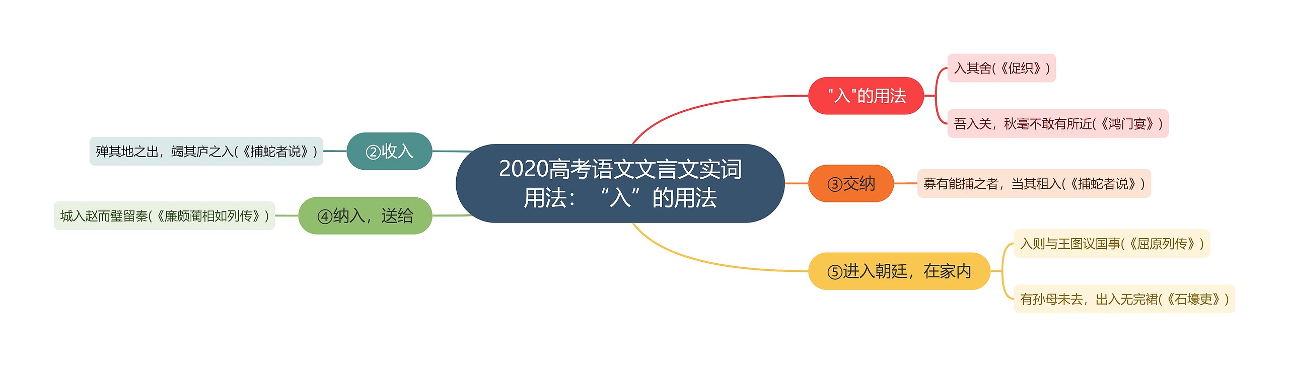 2020高考语文文言文实词用法：“入”的用法