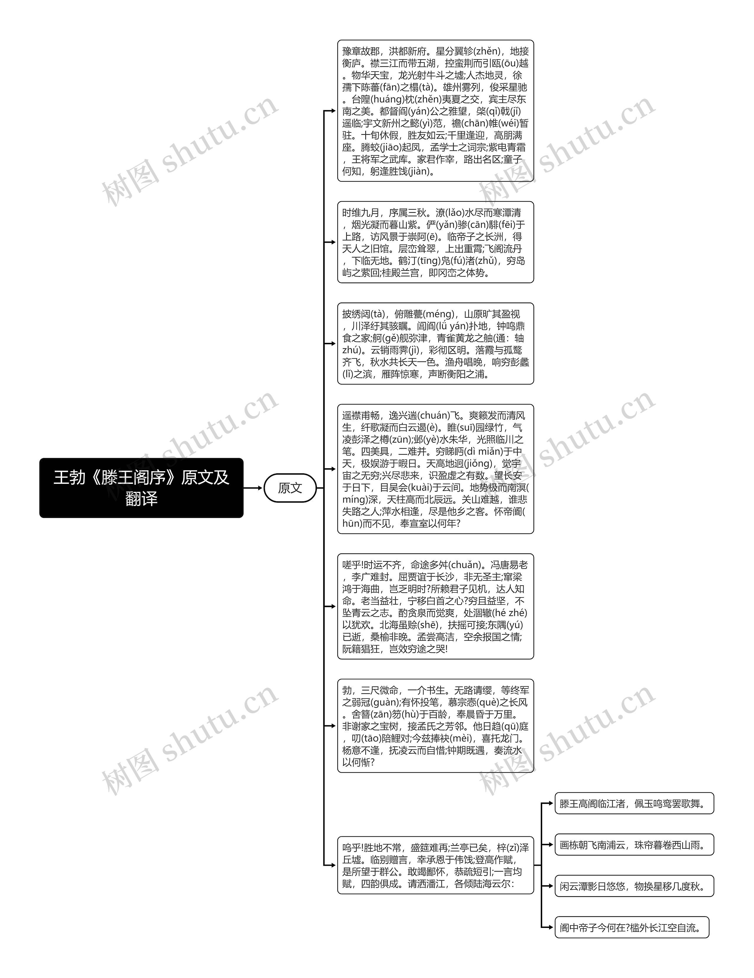 王勃《滕王阁序》原文及翻译思维导图