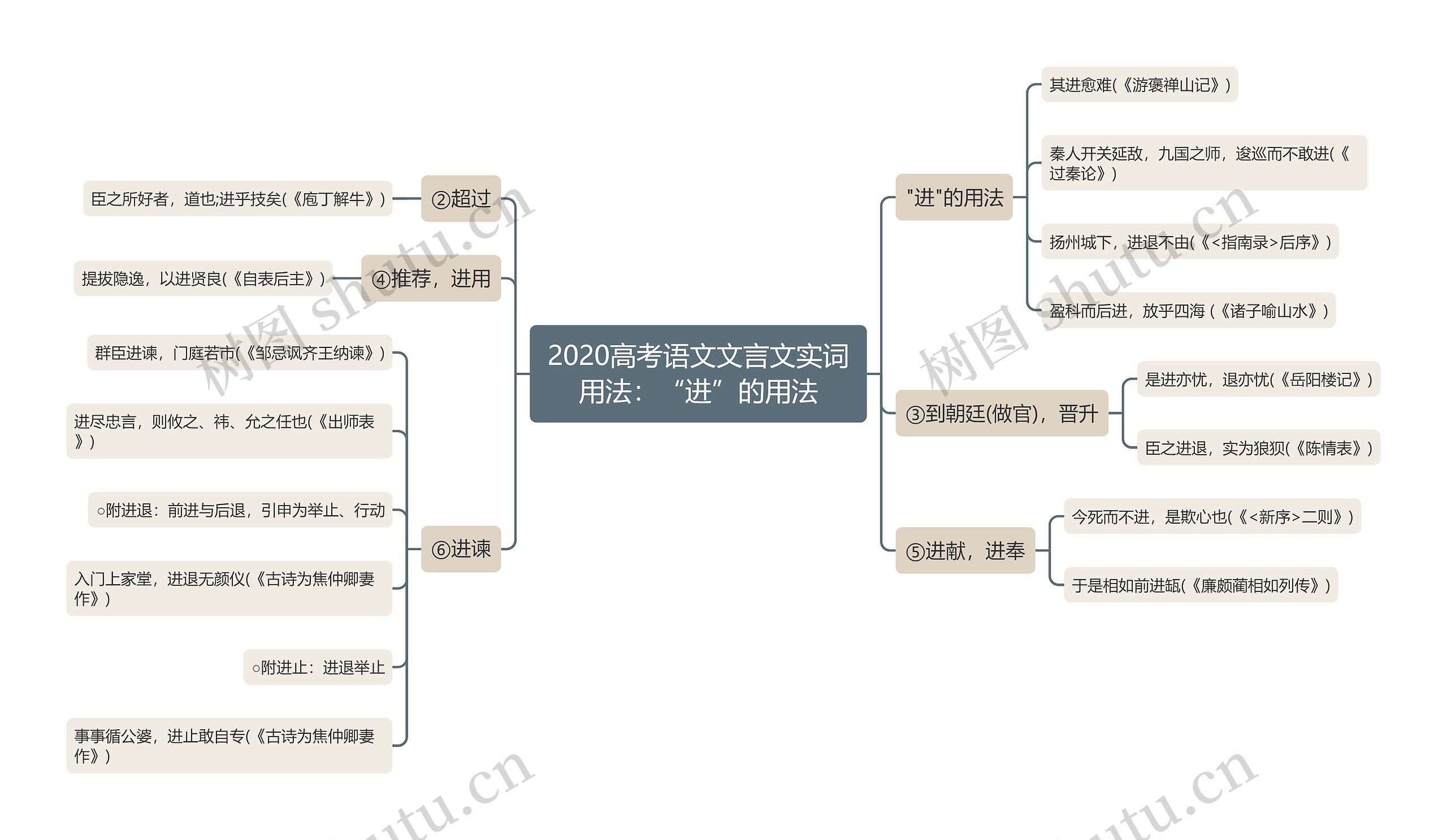 2020高考语文文言文实词用法：“进”的用法思维导图