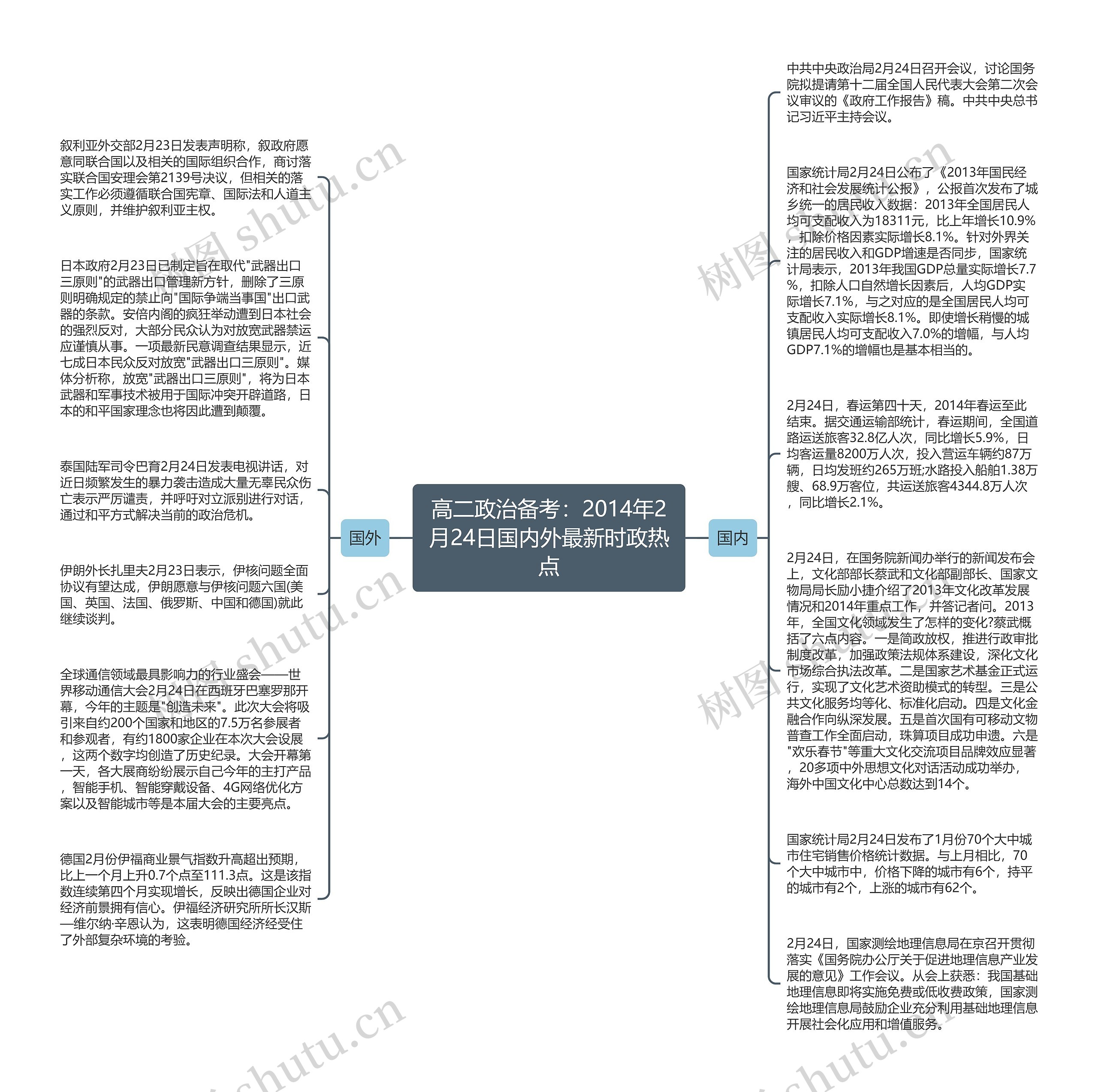 高二政治备考：2014年2月24日国内外最新时政热点思维导图