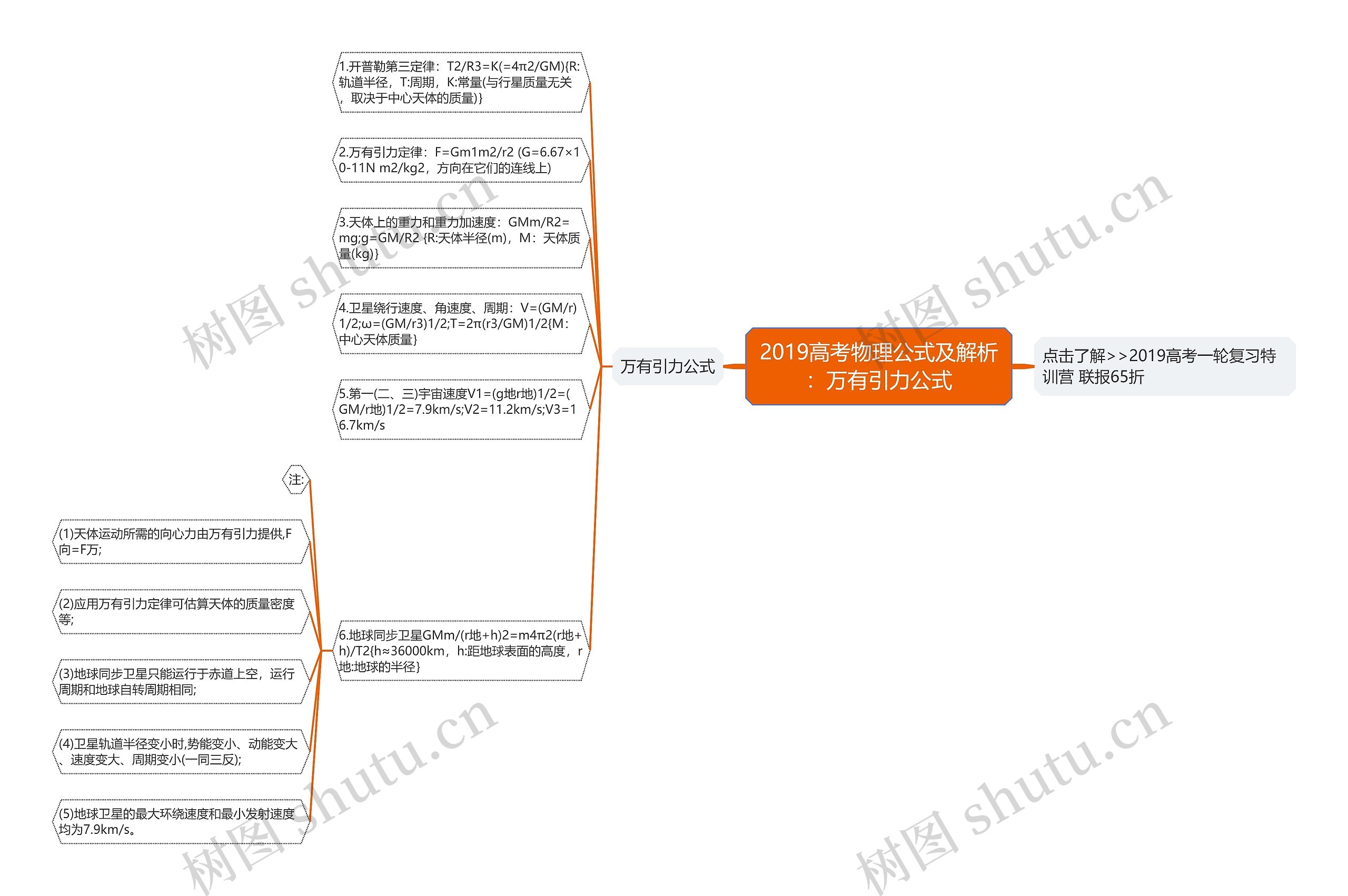 2019高考物理公式及解析：万有引力公式思维导图