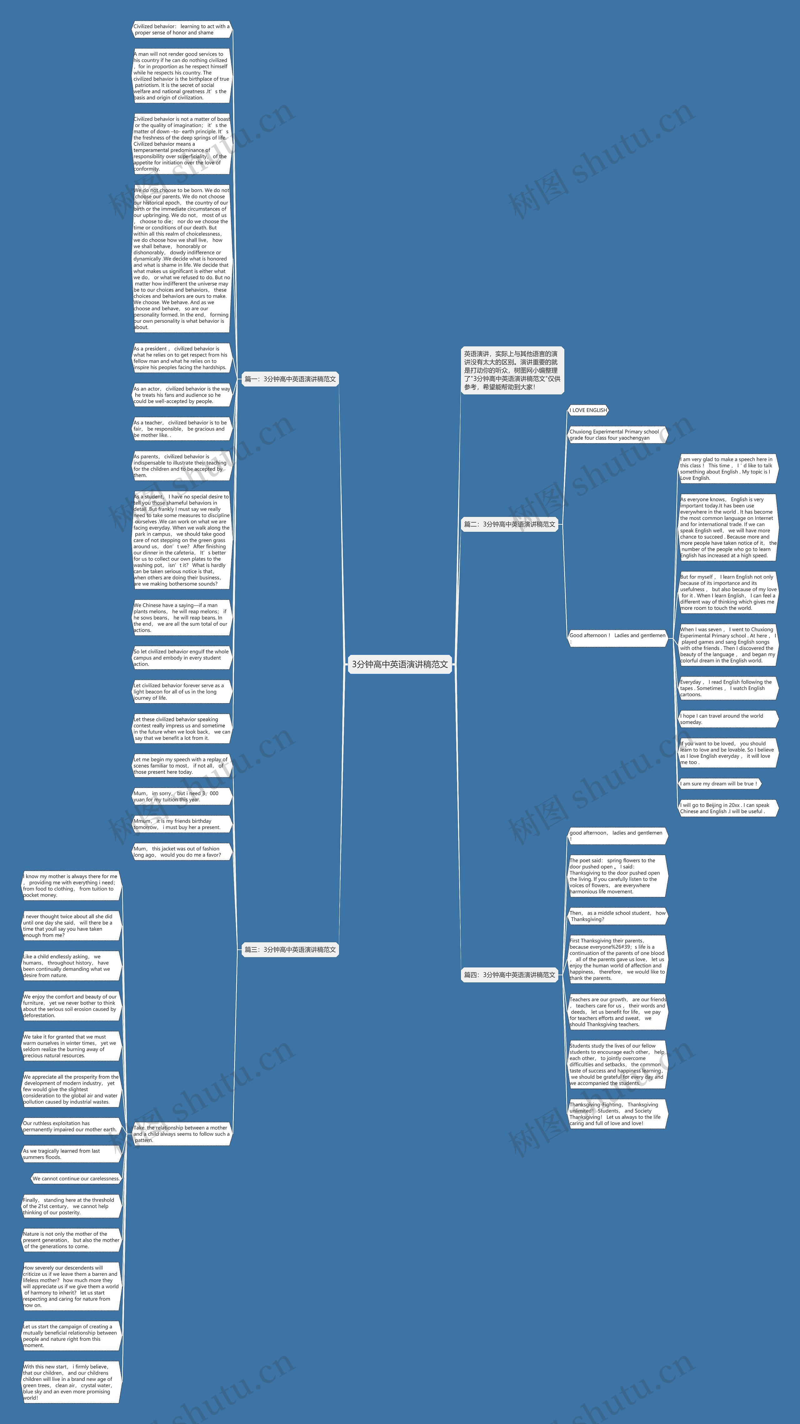 3分钟高中英语演讲稿范文思维导图