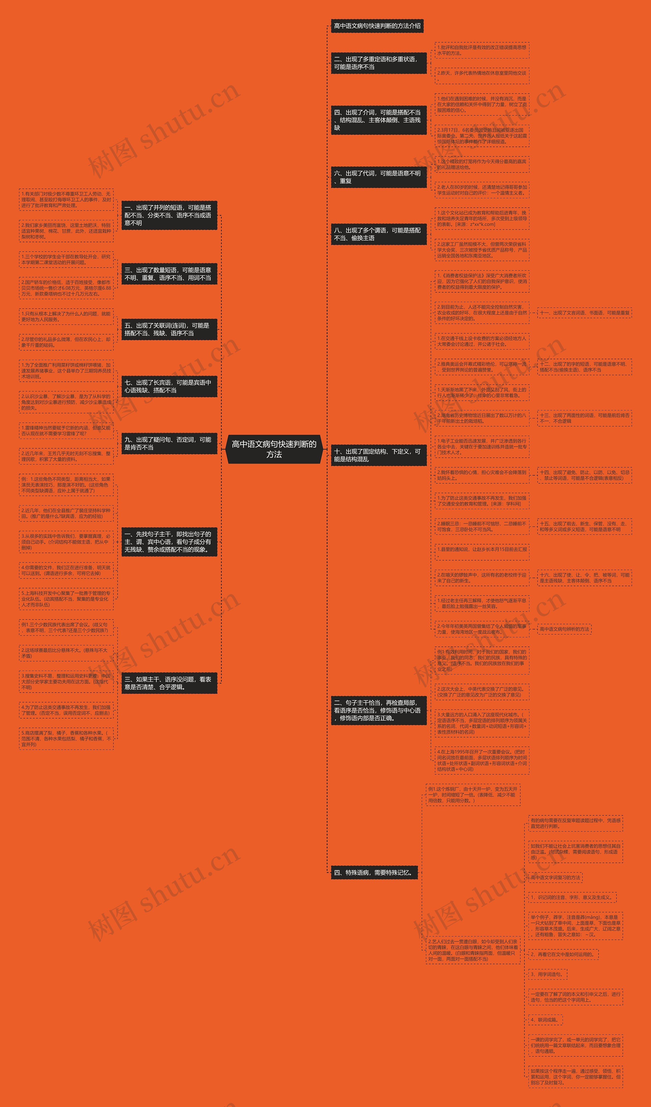 高中语文病句快速判断的方法思维导图