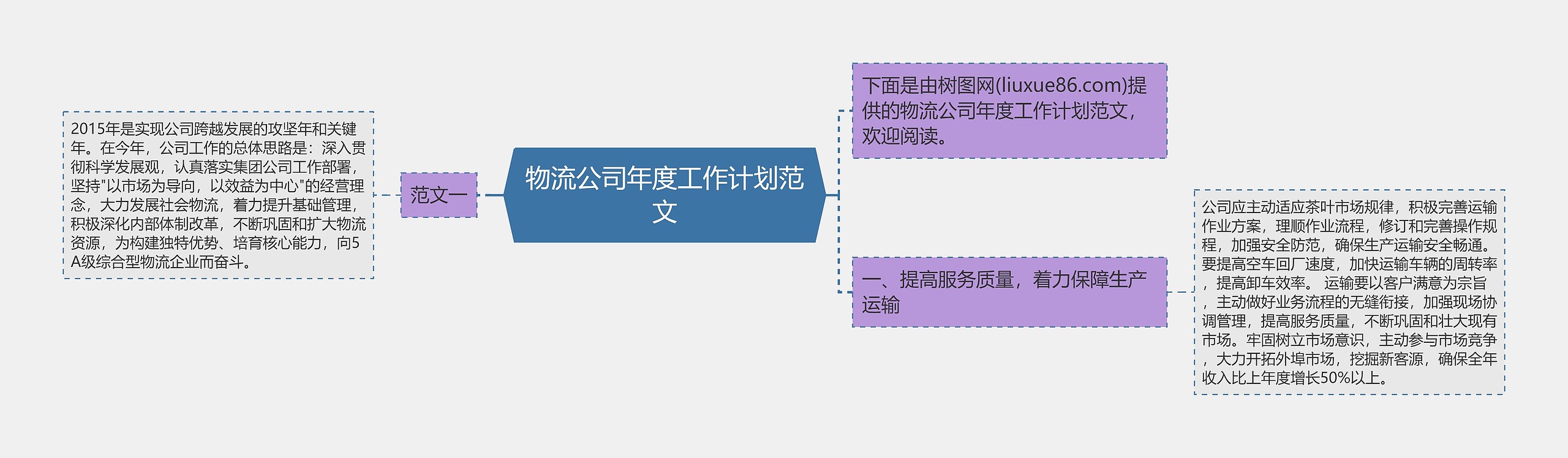 物流公司年度工作计划范文思维导图