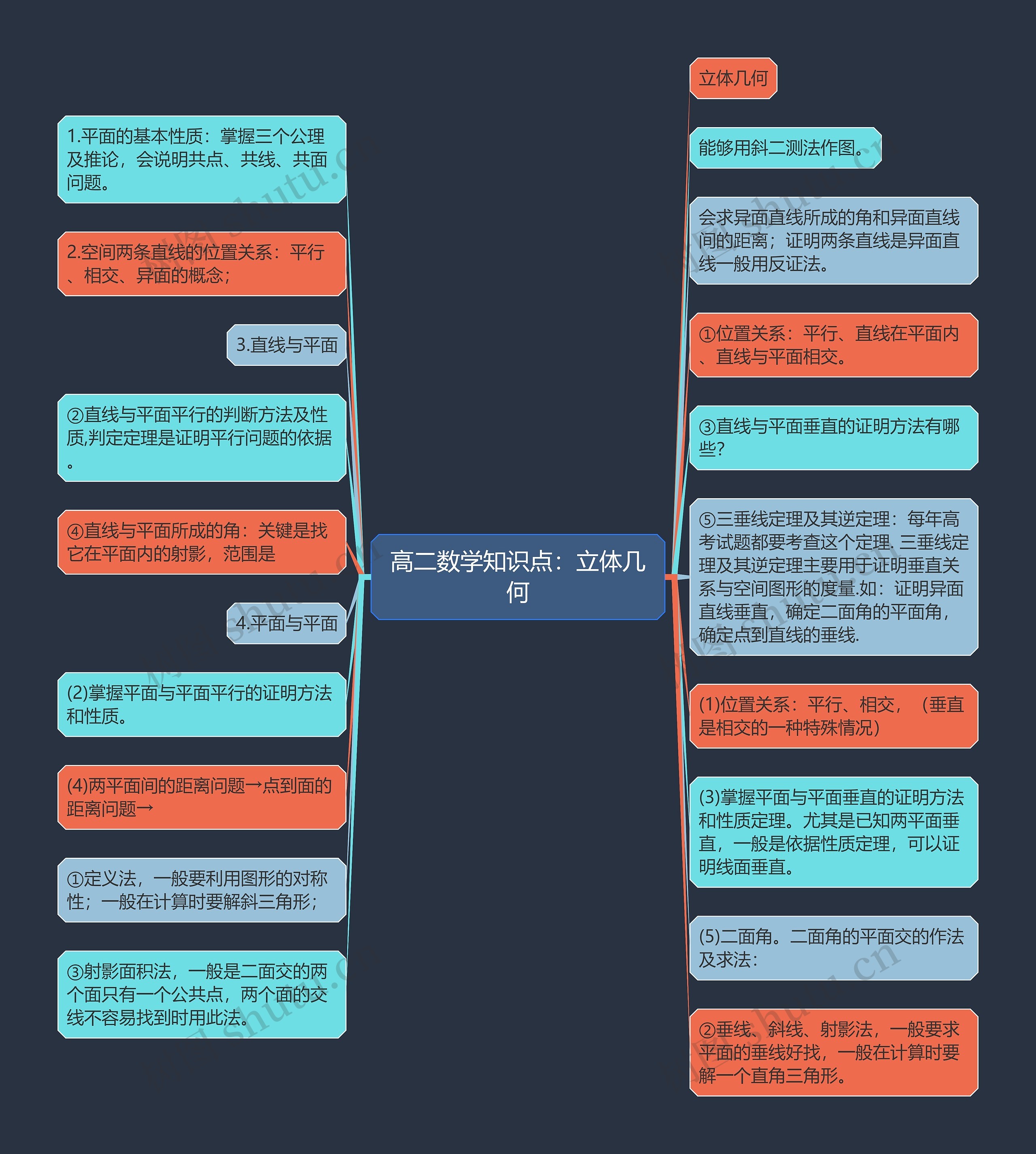 高二数学知识点：立体几何思维导图