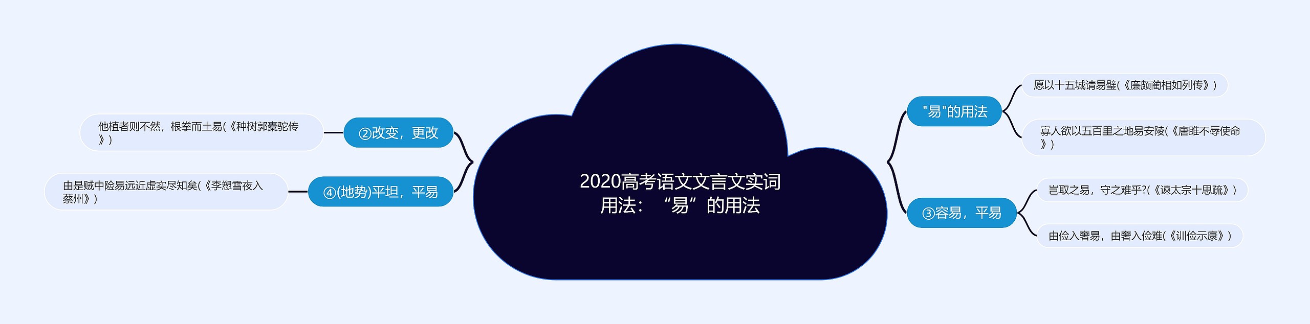 2020高考语文文言文实词用法：“易”的用法