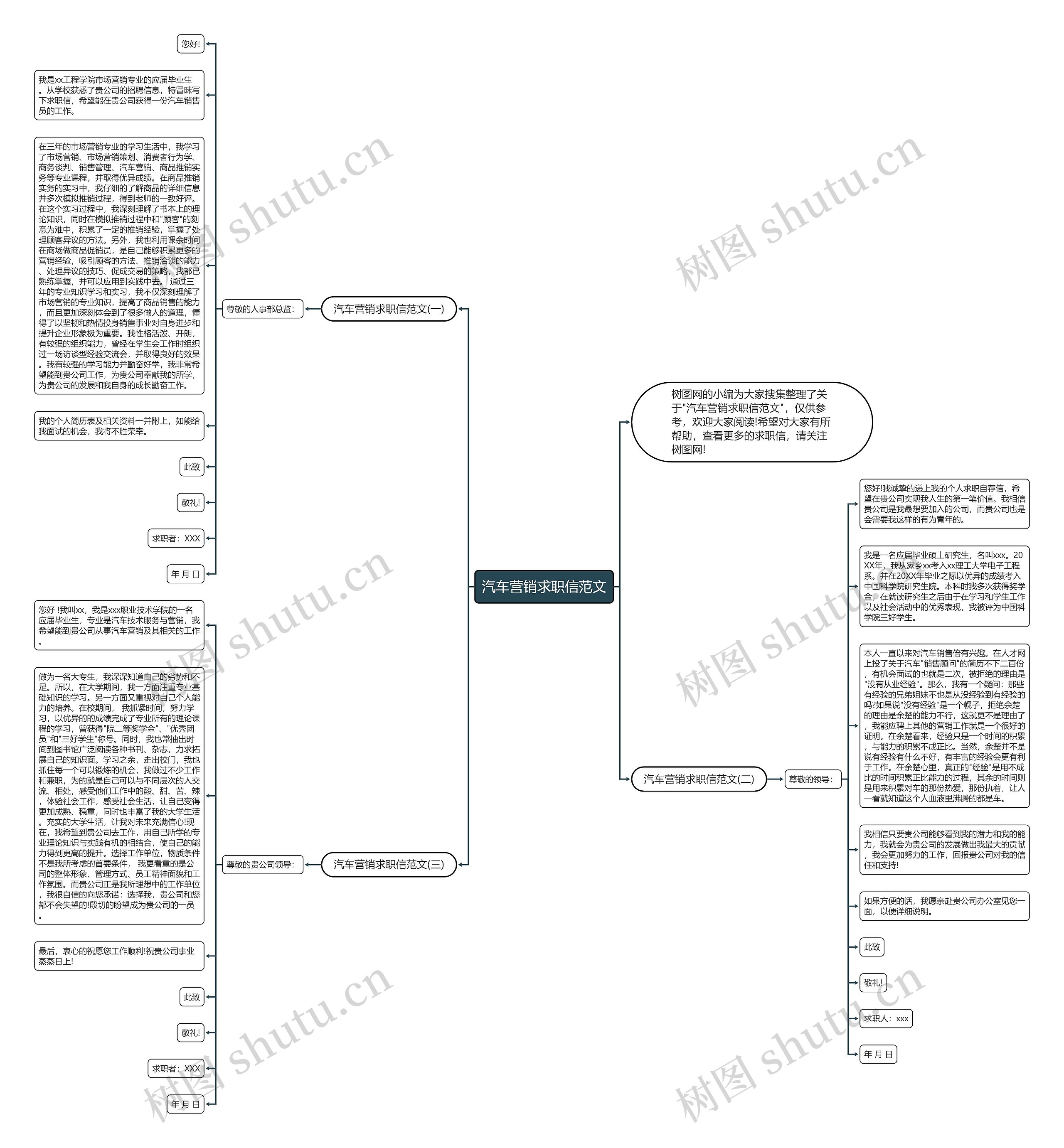 汽车营销求职信范文思维导图