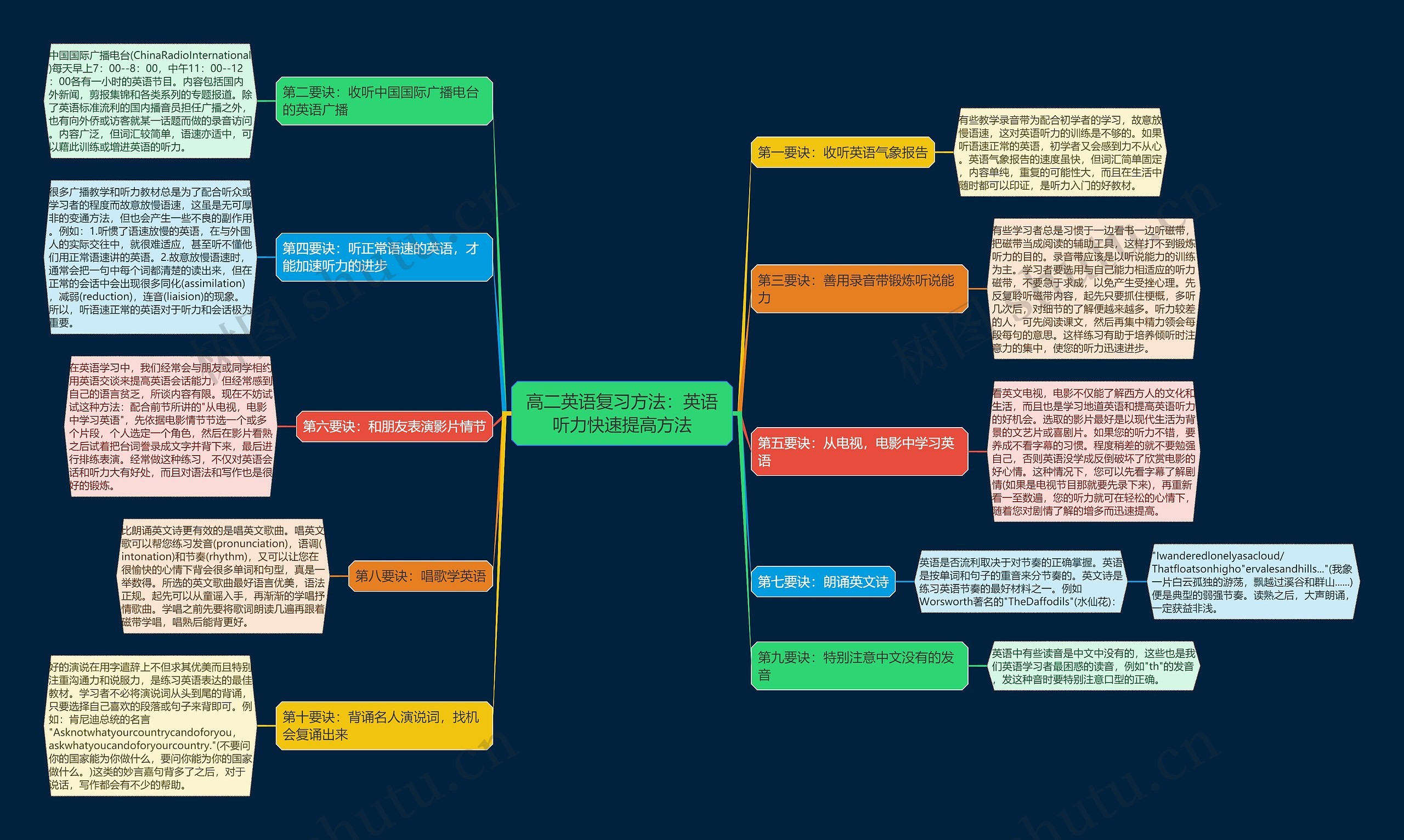 高二英语复习方法：英语听力快速提高方法思维导图