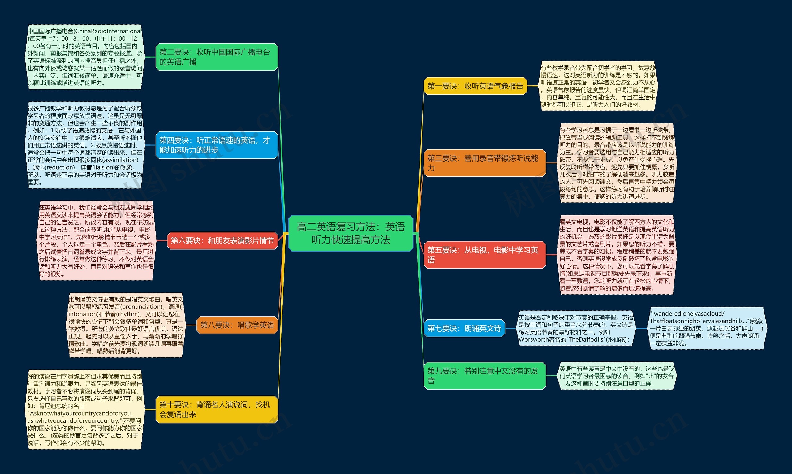高二英语复习方法:英语听力快速提高方法思维导图高清图 高二英语复习方法:英语听力快速提高方法思维导图