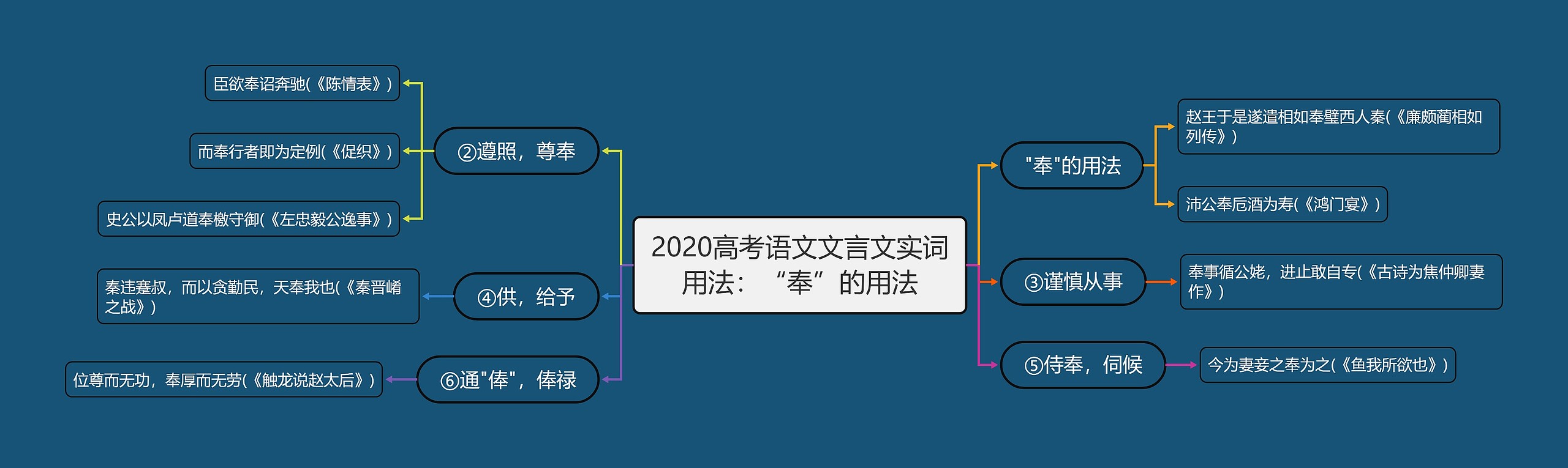 2020高考语文文言文实词用法：“奉”的用法思维导图