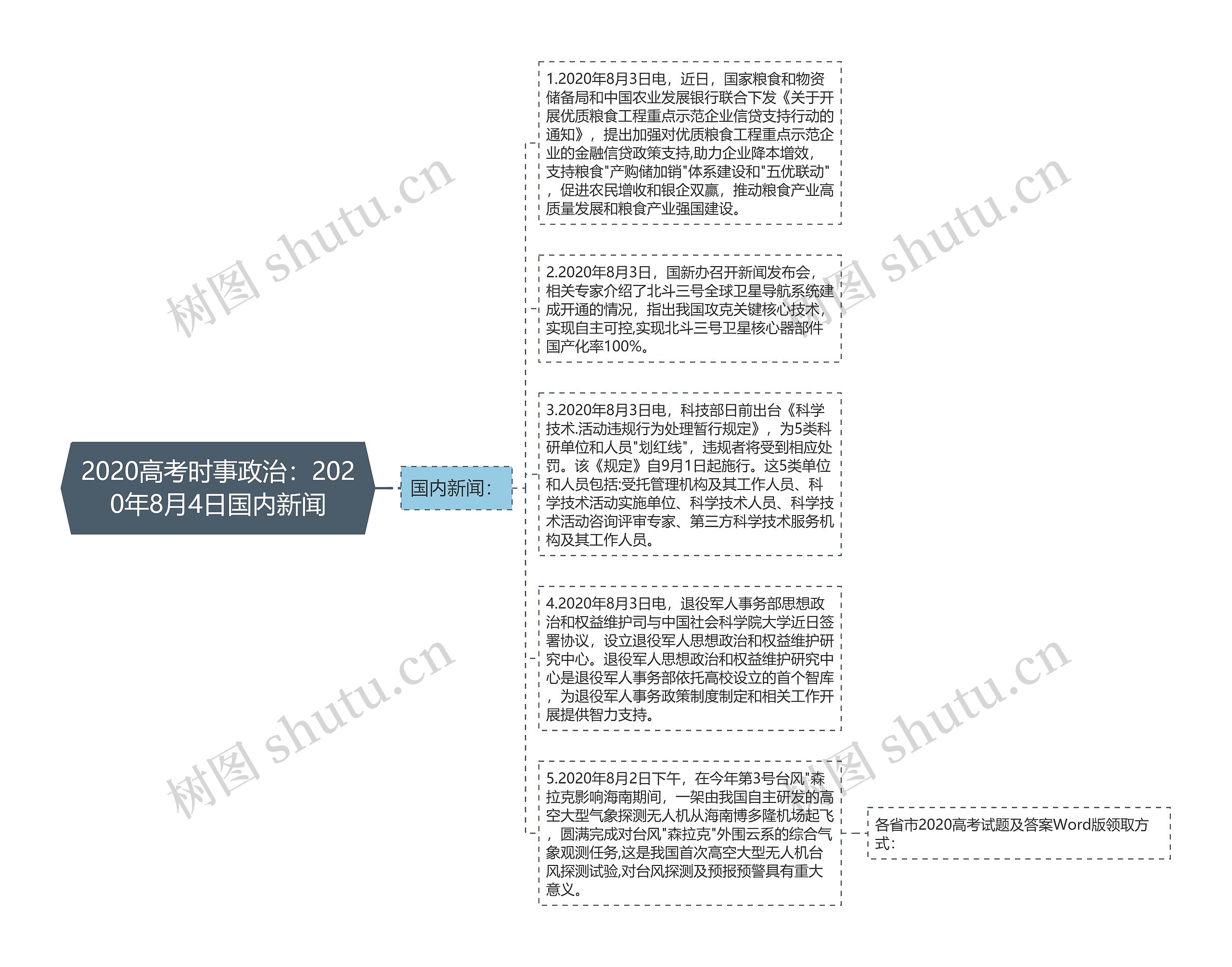 2020高考时事政治：2020年8月4日国内新闻思维导图