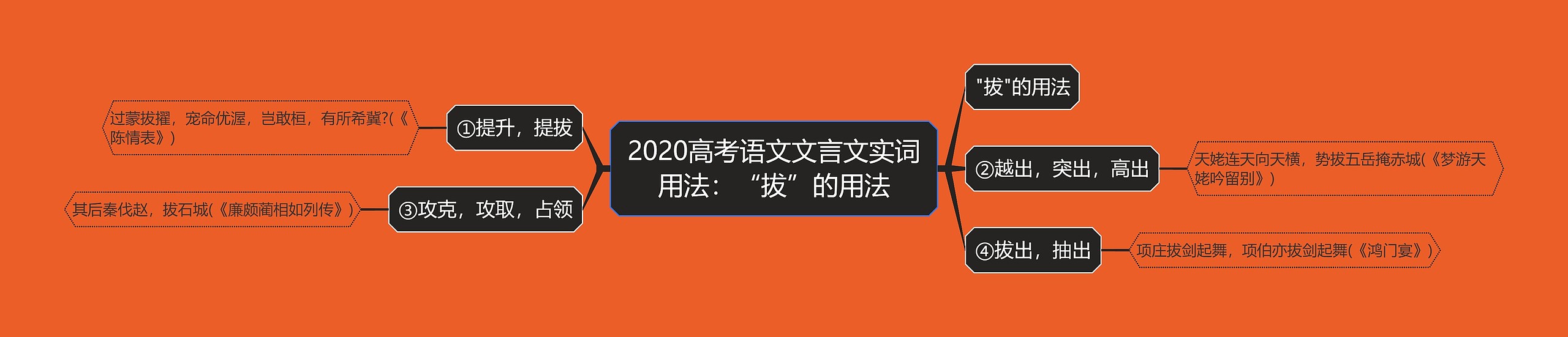 2020高考语文文言文实词用法：“拔”的用法思维导图