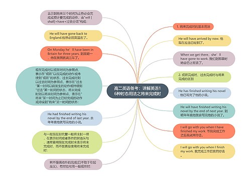 高二英语备考：详解英语16种时态用法之将来完成时