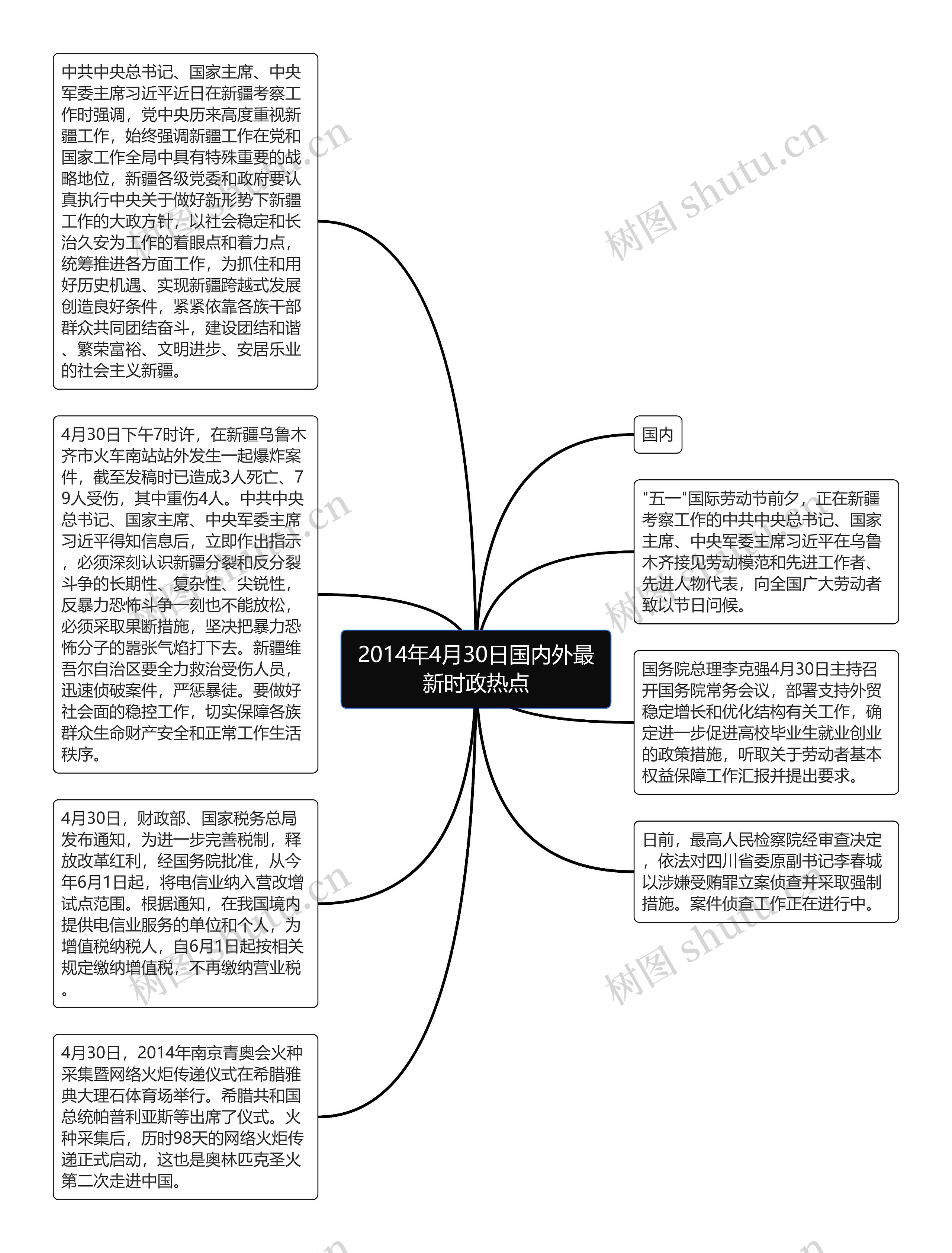 2014年4月30日国内外最新时政热点思维导图