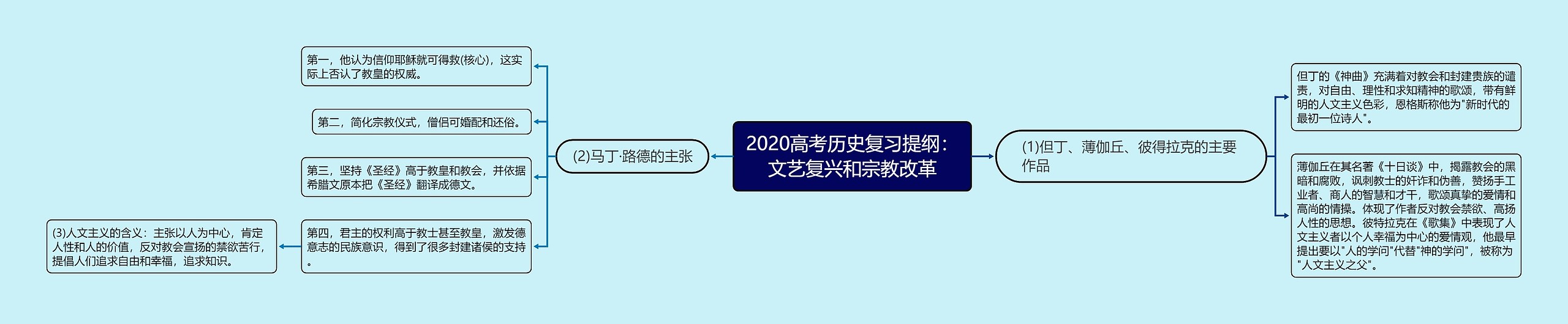 2020高考历史复习提纲：文艺复兴和宗教改革