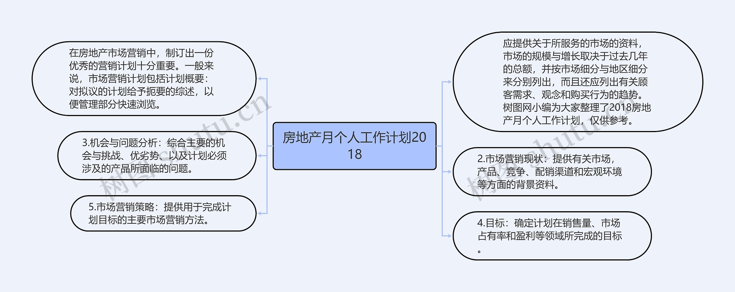 房地产月个人工作计划2018思维导图