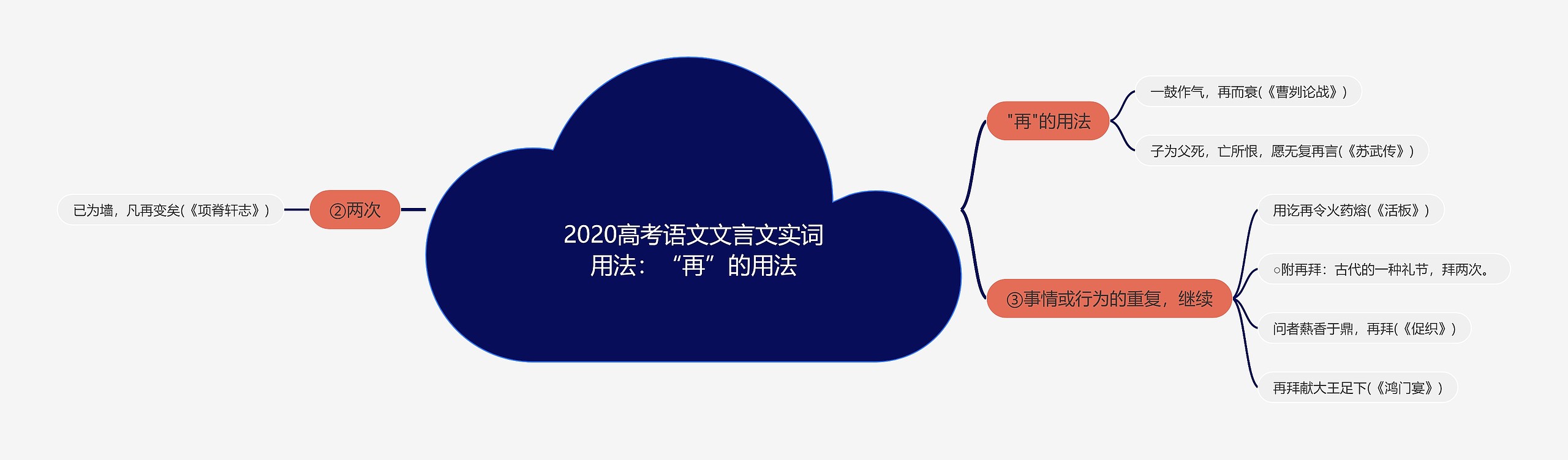 2020高考语文文言文实词用法：“再”的用法思维导图