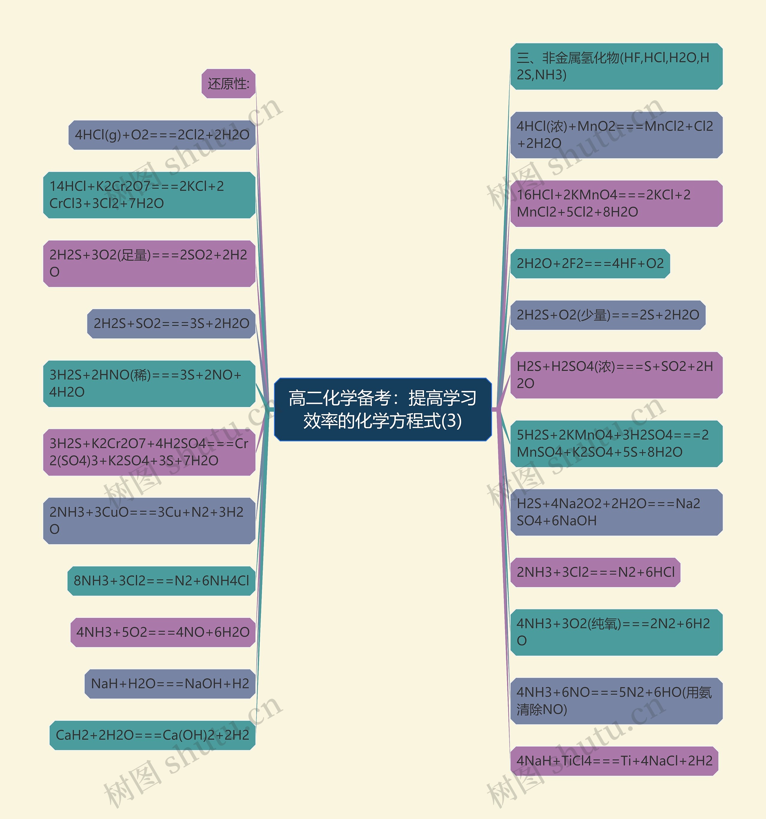 高二化学备考：提高学习效率的化学方程式(3)思维导图