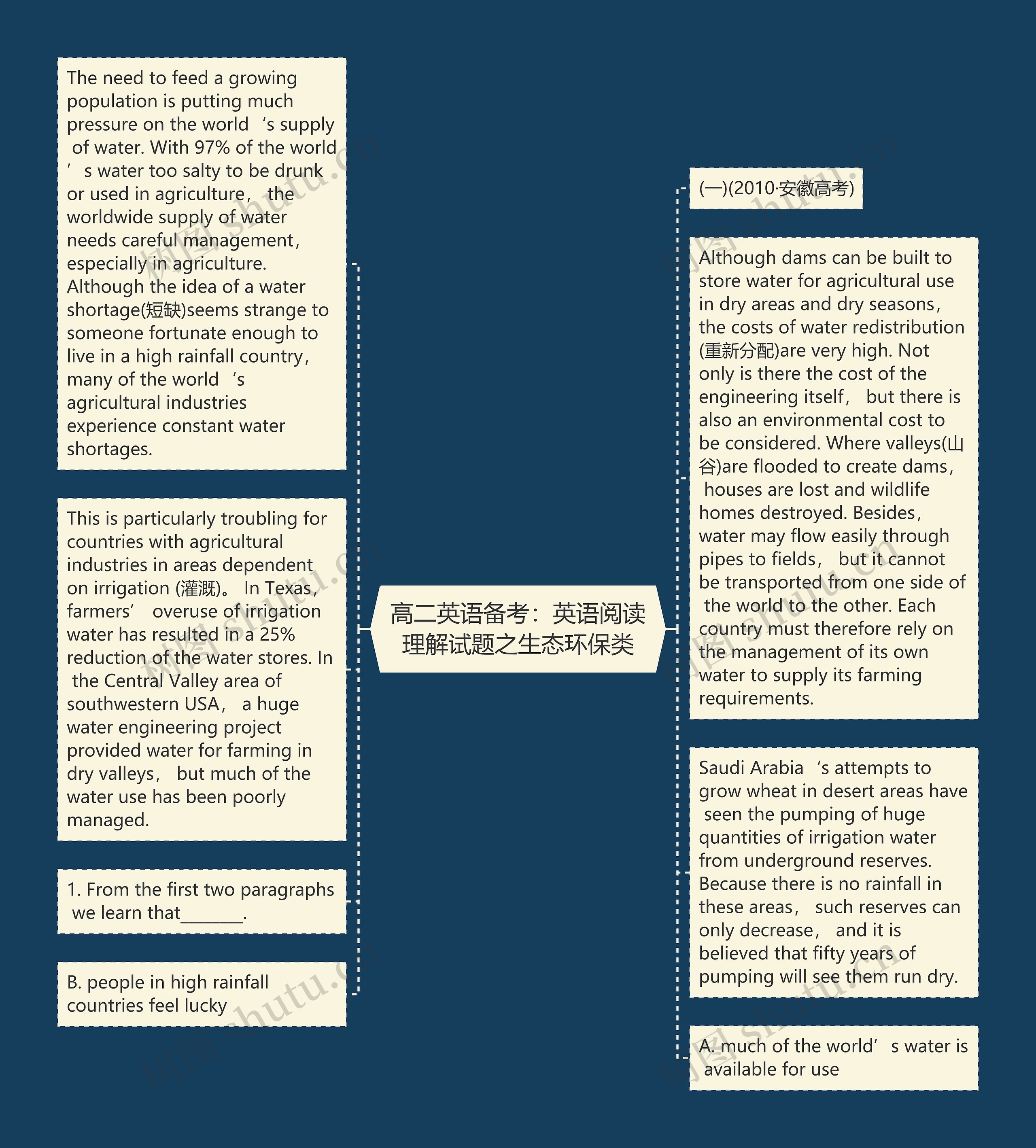 高二英语备考：英语阅读理解试题之生态环保类思维导图