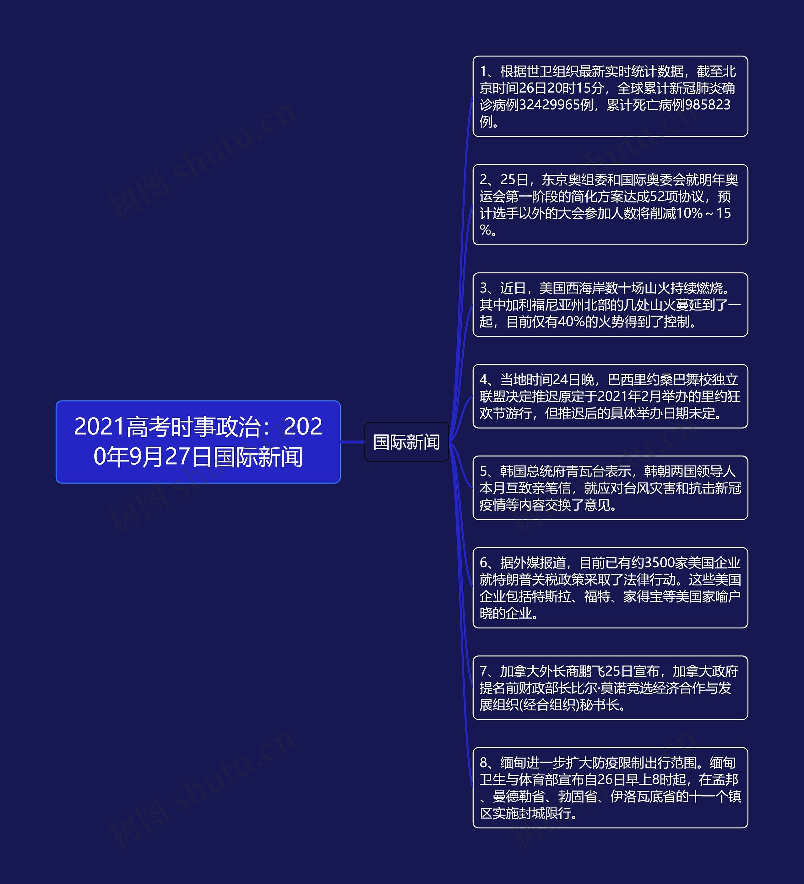 2021高考时事政治：2020年9月27日国际新闻思维导图