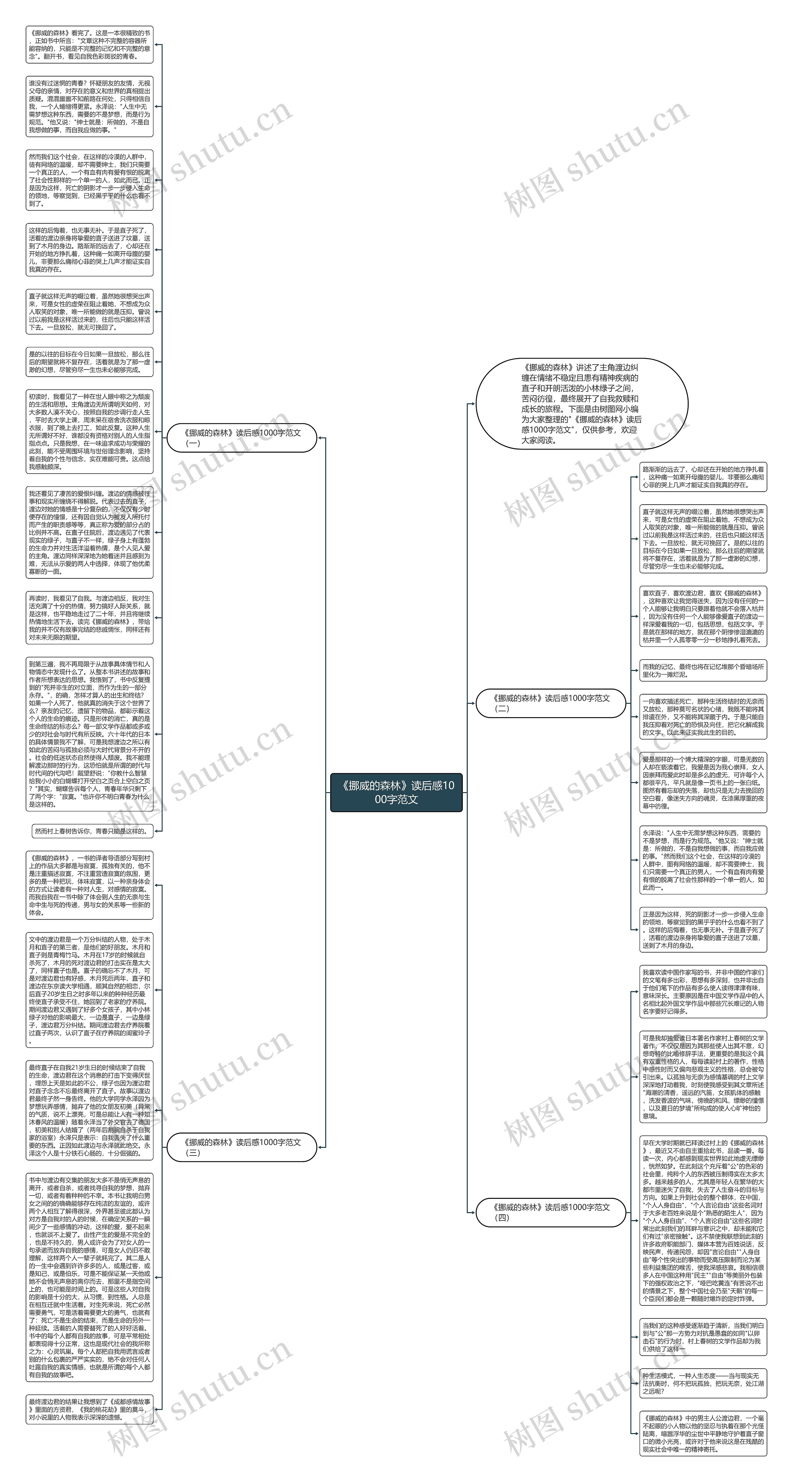《挪威的森林》读后感1000字范文思维导图