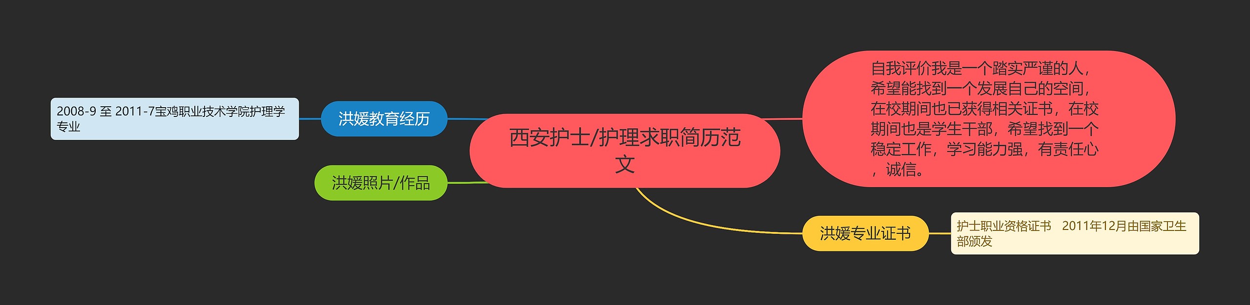 西安护士/护理求职简历范文思维导图