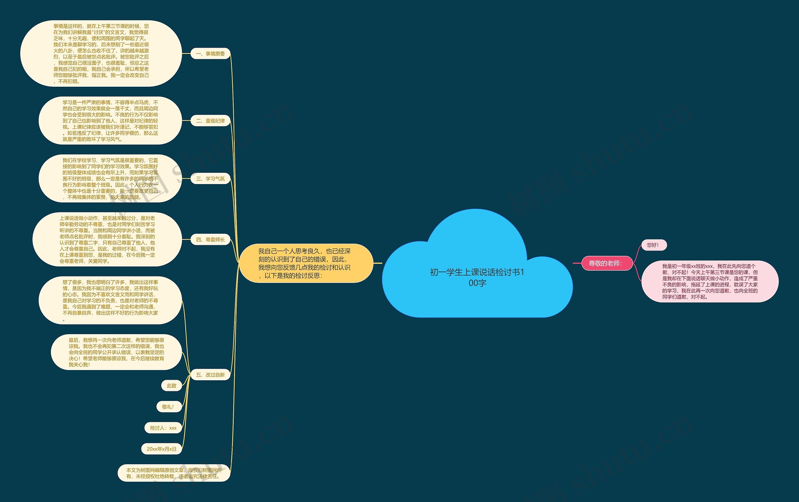 初一学生上课说话检讨书100字思维导图高清图 初一学生上课说话检讨书100字思维导图