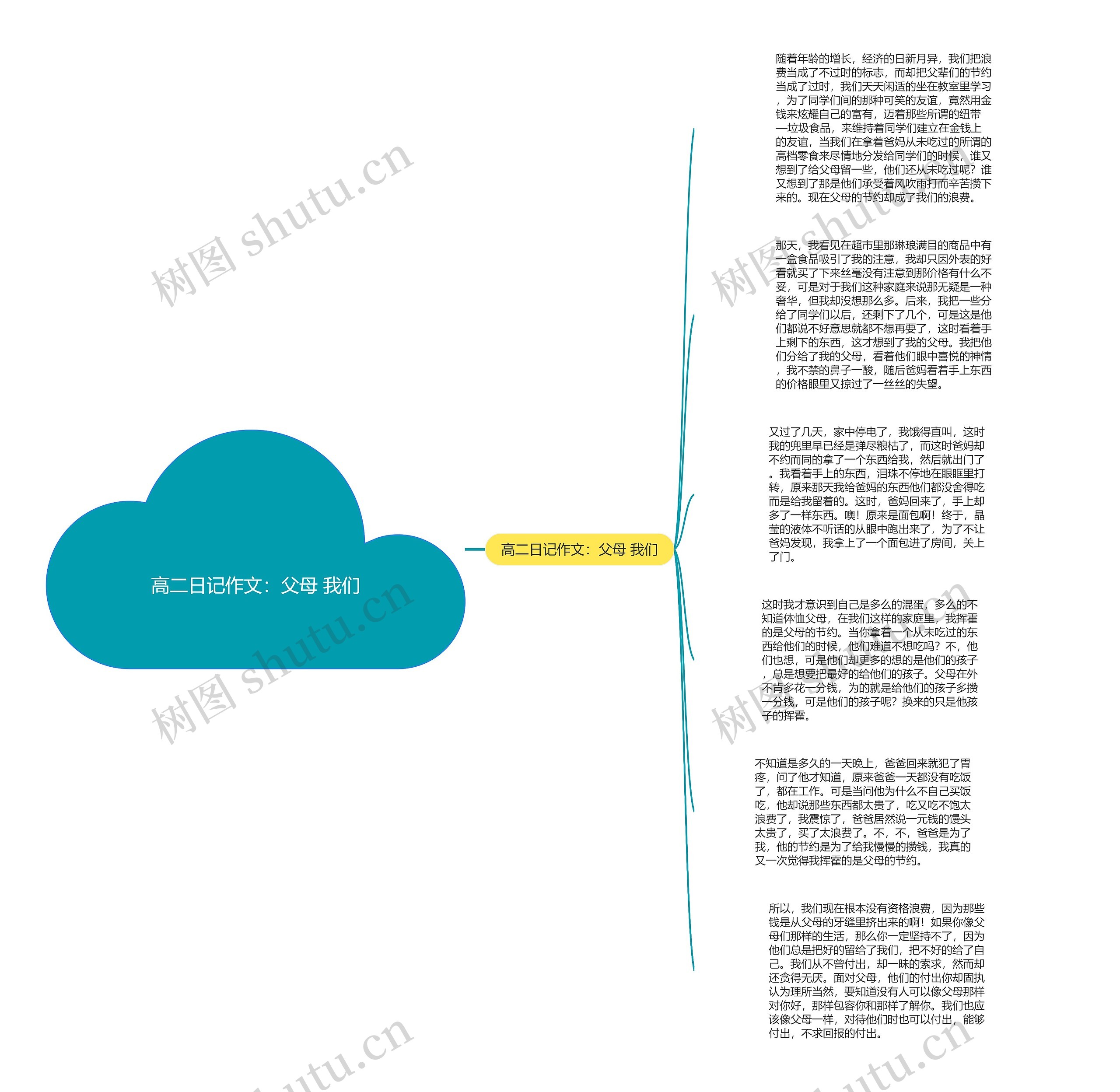 高二日记作文：父母 我们思维导图