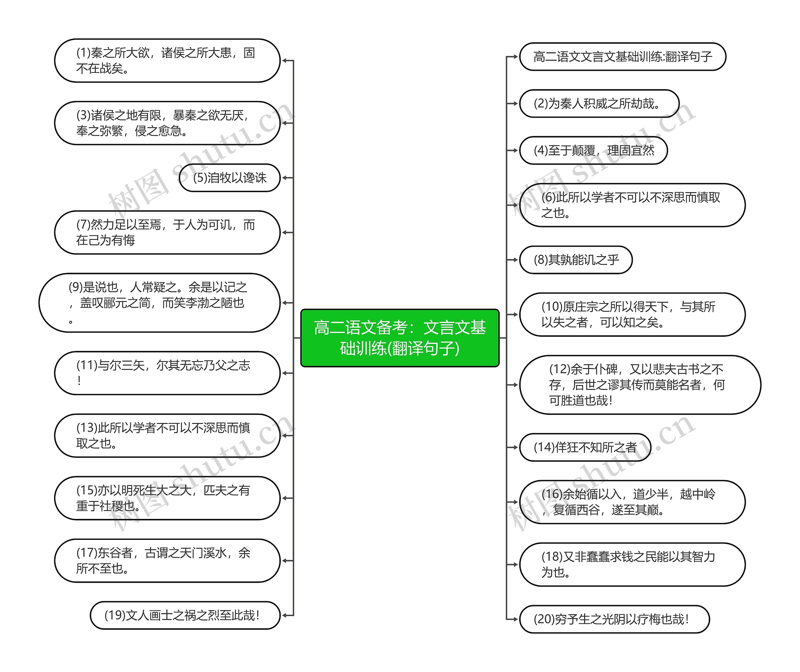 高二语文备考：文言文基础训练(翻译句子)思维导图